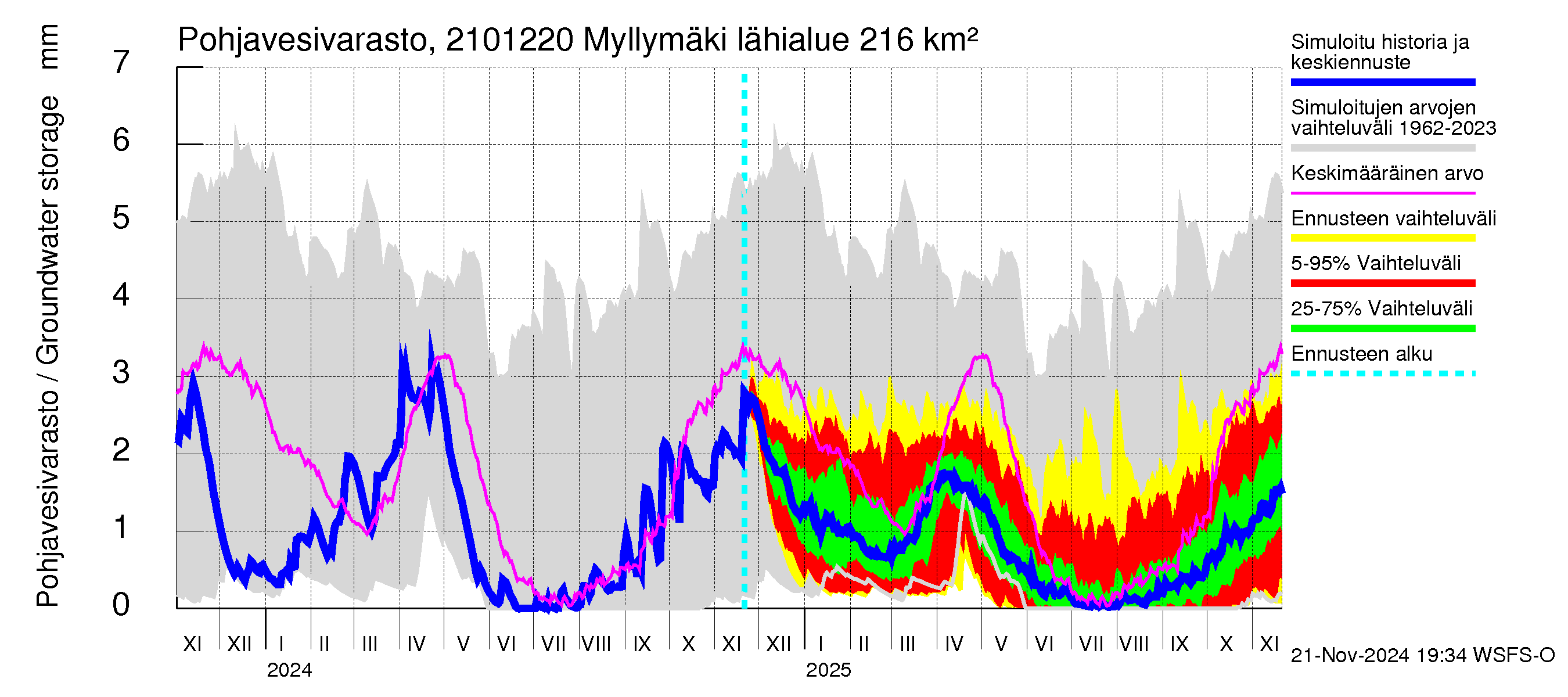 Vantaanjoen vesistöalue - Myllymäki: Pohjavesivarasto