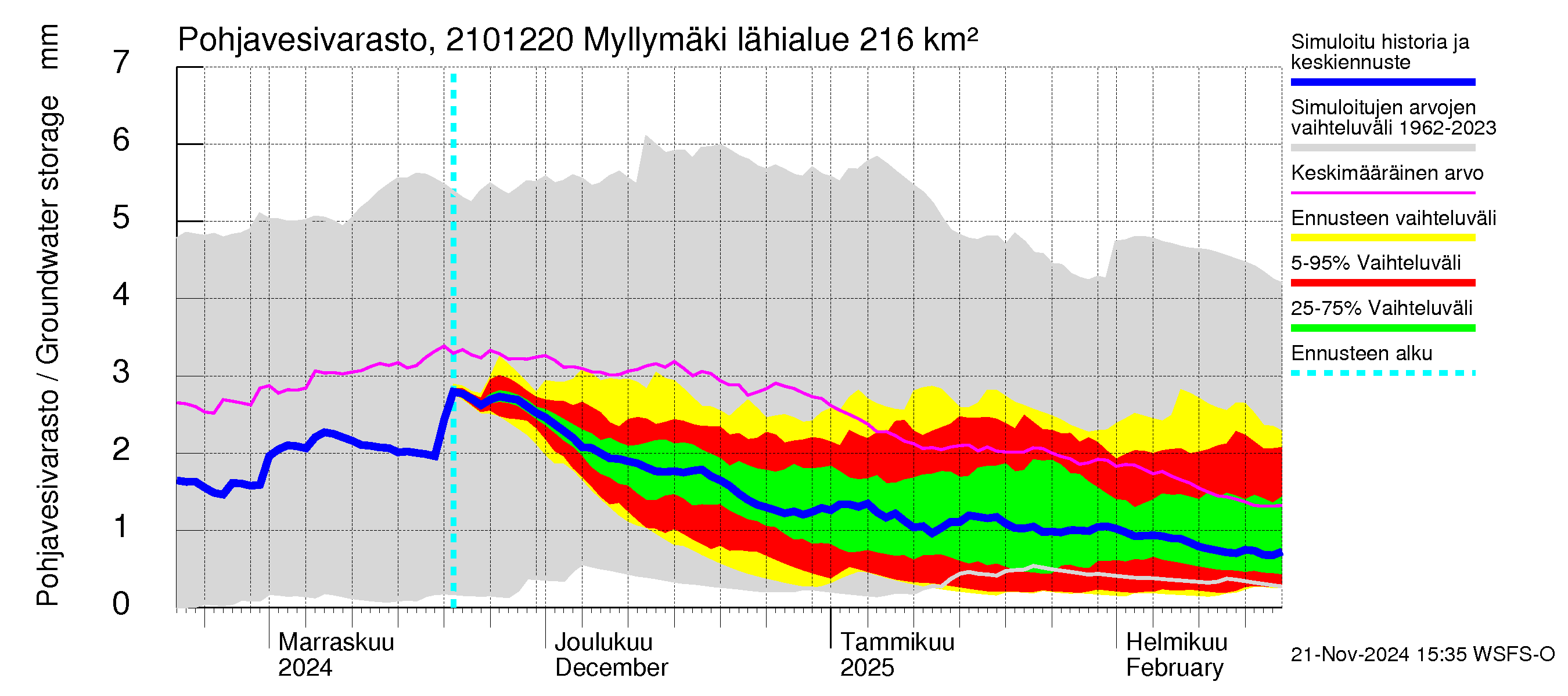 Vantaanjoen vesistöalue - Myllymäki: Pohjavesivarasto