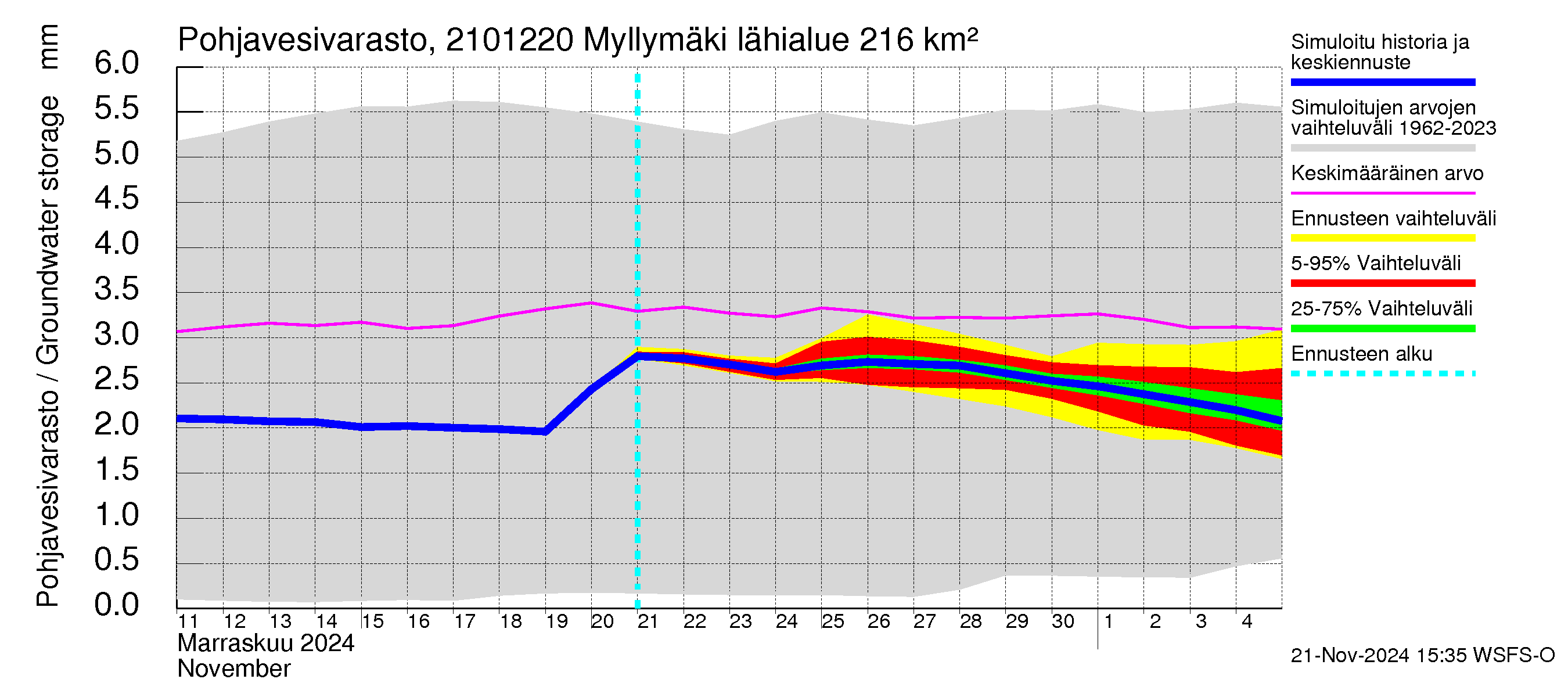 Vantaanjoen vesistöalue - Myllymäki: Pohjavesivarasto