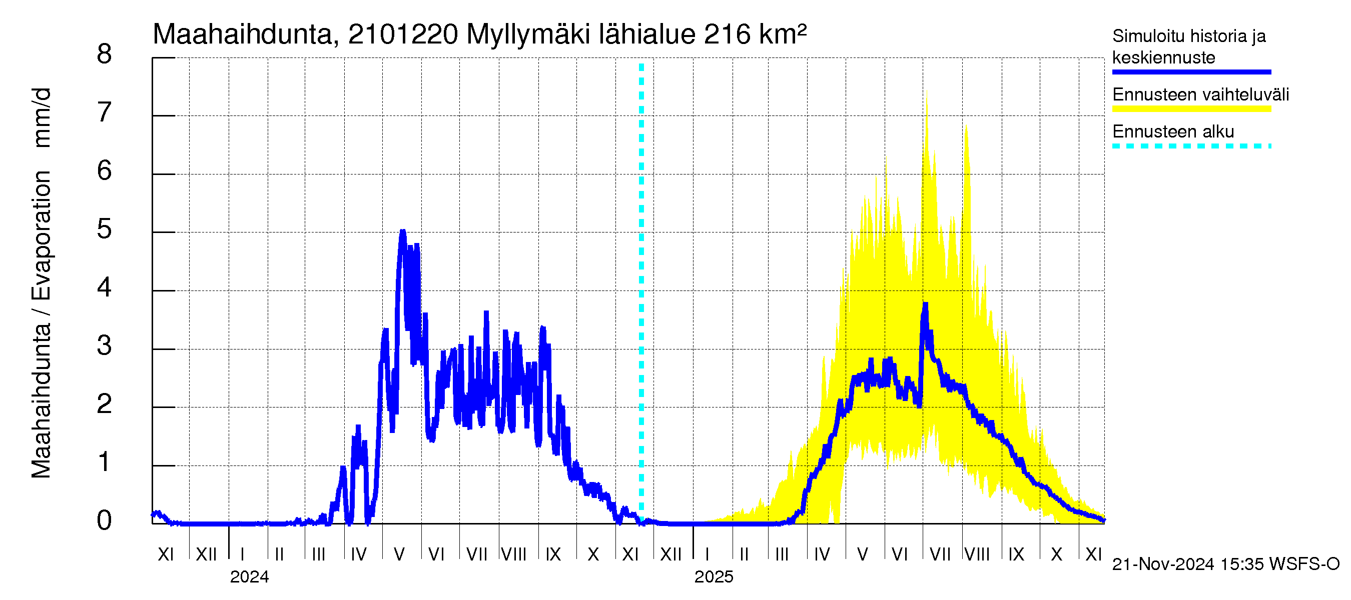 Vantaanjoen vesistöalue - Myllymäki: Haihdunta maa-alueelta