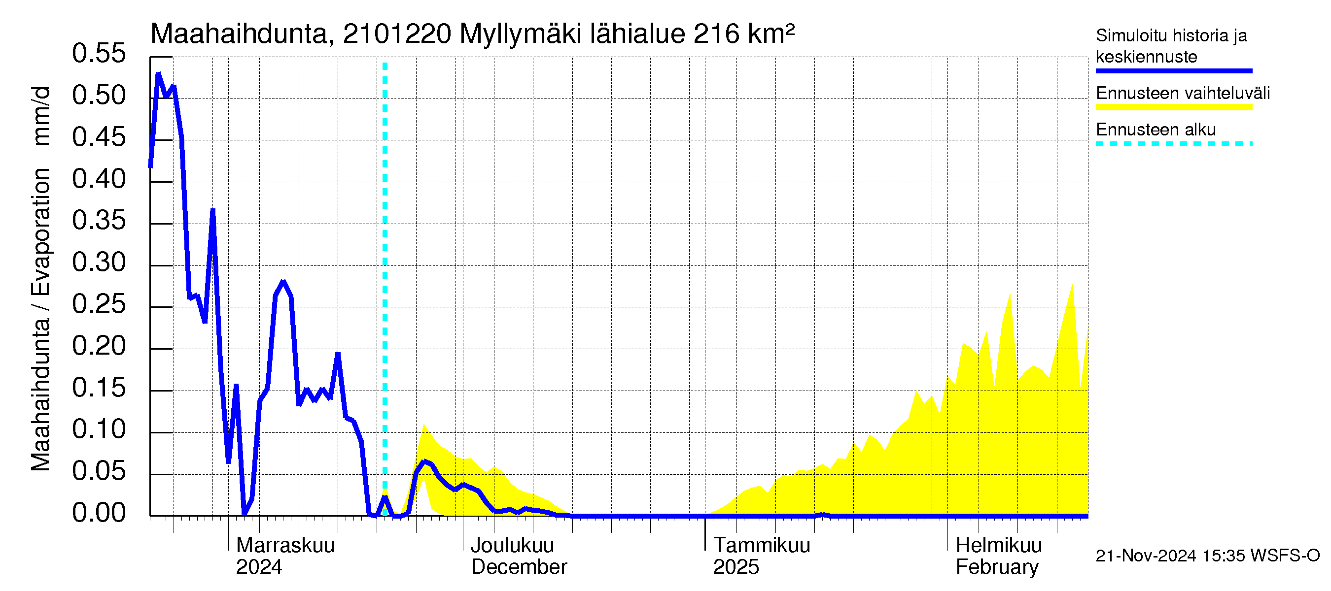 Vantaanjoen vesistöalue - Myllymäki: Haihdunta maa-alueelta