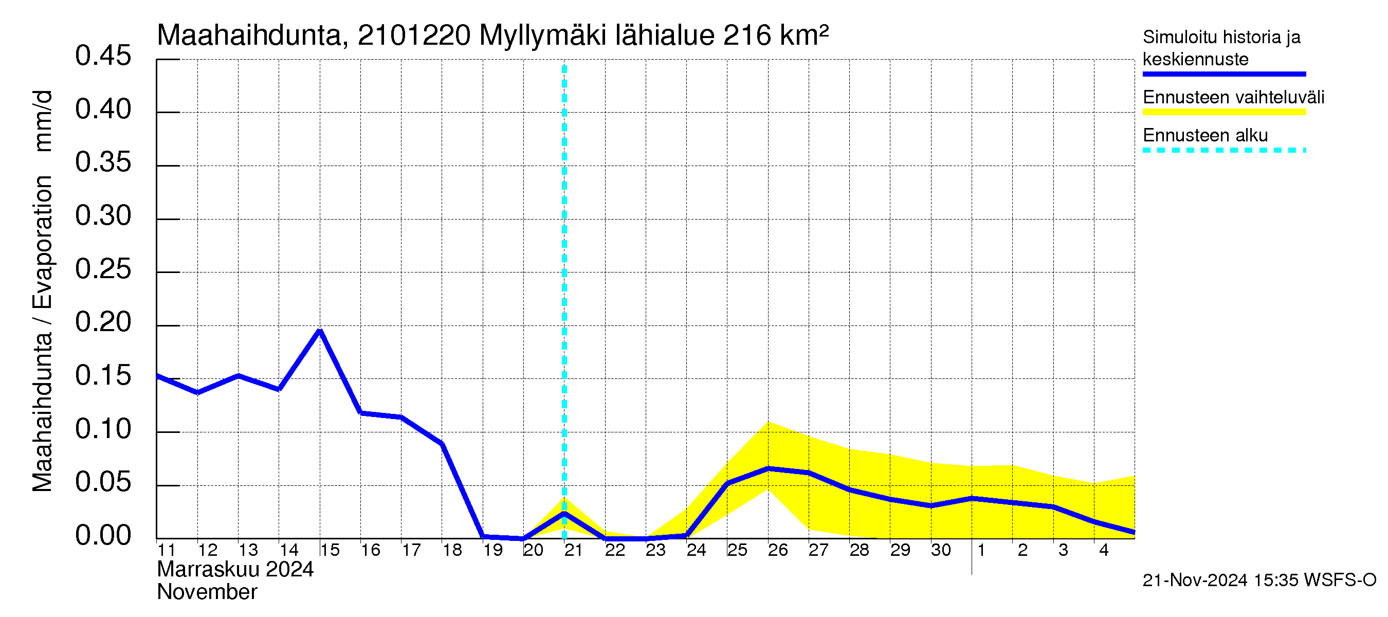 Vantaanjoen vesistöalue - Myllymäki: Haihdunta maa-alueelta