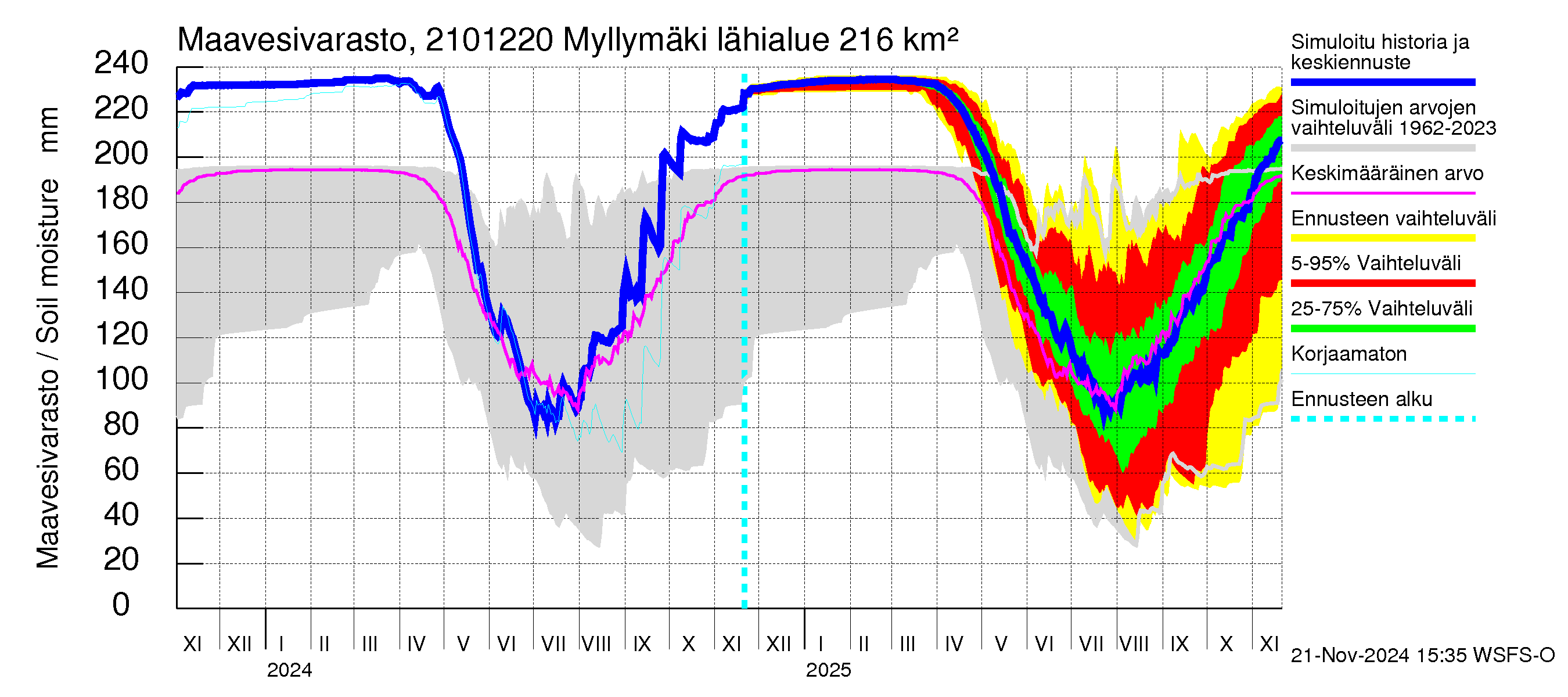 Vantaanjoen vesistöalue - Myllymäki: Maavesivarasto