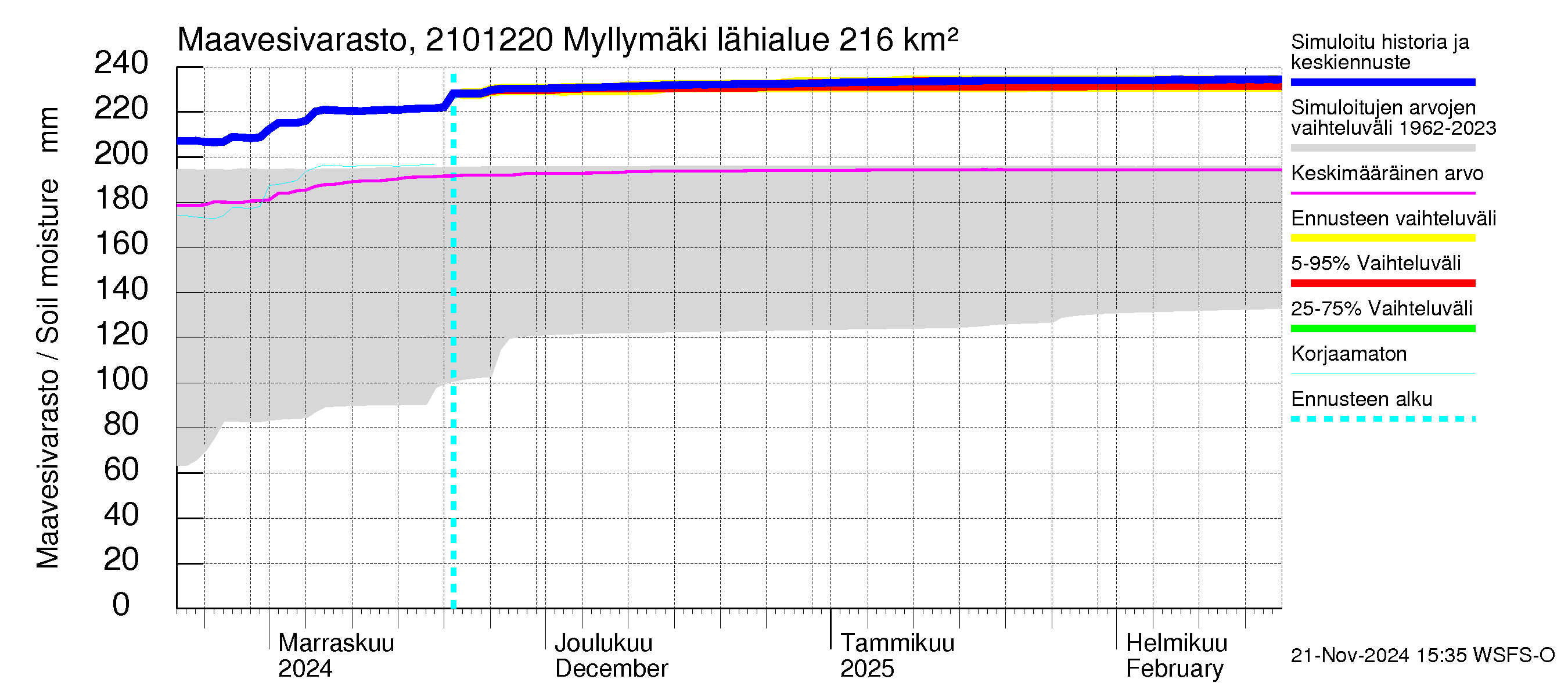 Vantaanjoen vesistöalue - Myllymäki: Maavesivarasto