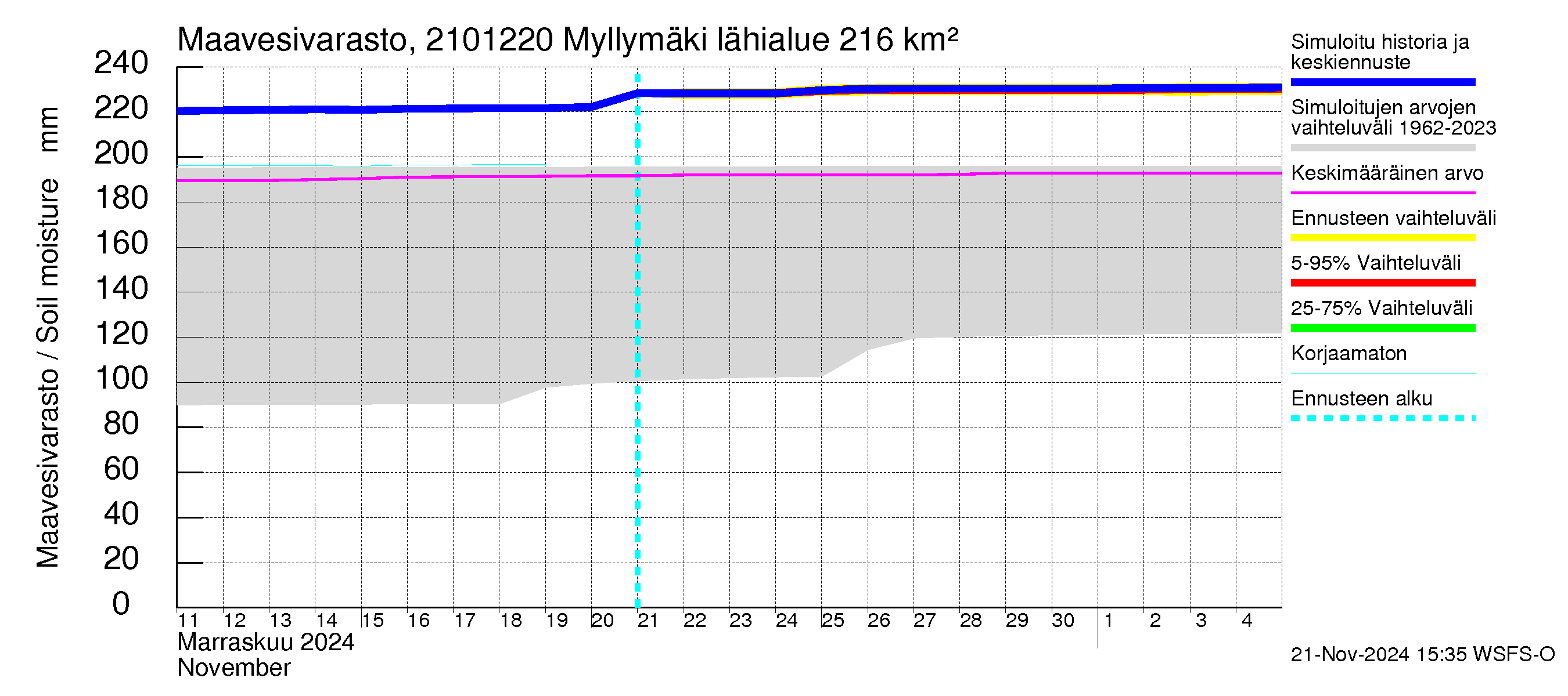 Vantaanjoen vesistöalue - Myllymäki: Maavesivarasto