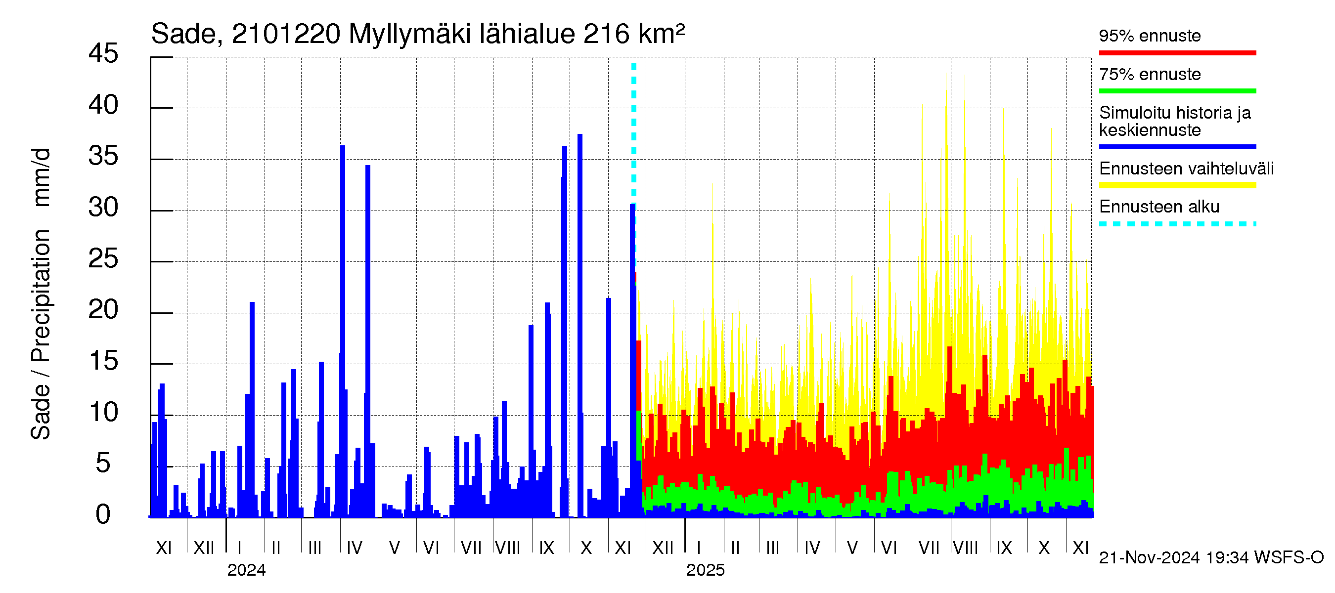 Vantaanjoen vesistöalue - Myllymäki: Sade