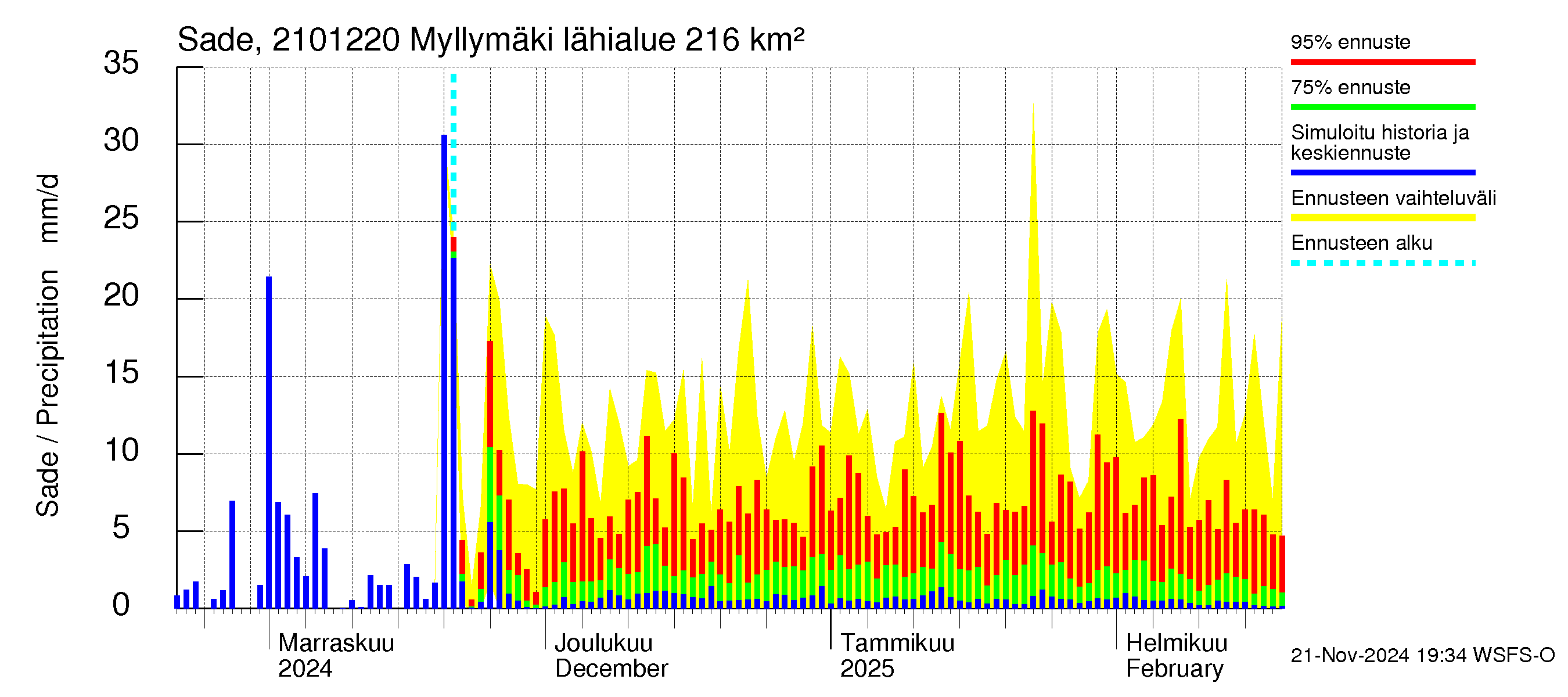 Vantaanjoen vesistöalue - Myllymäki: Sade