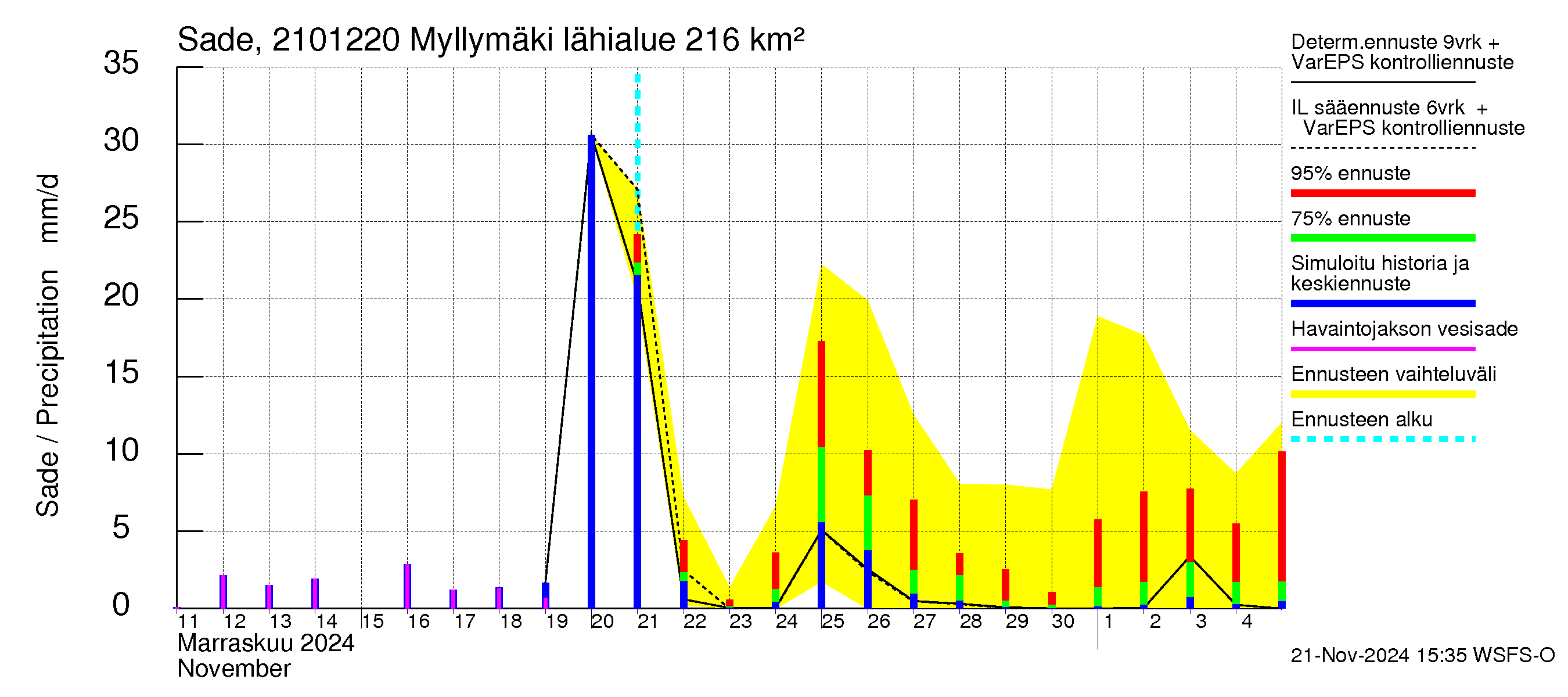 Vantaanjoen vesistöalue - Myllymäki: Sade