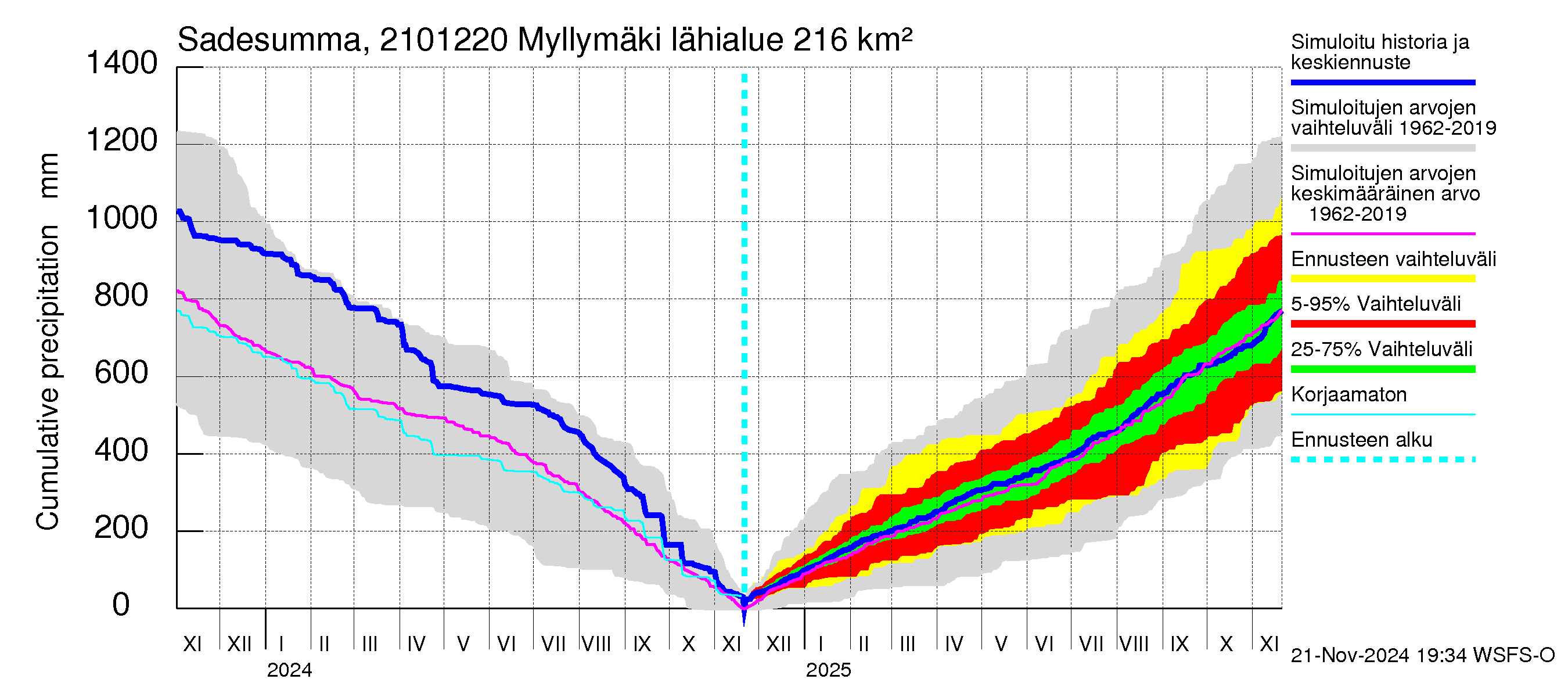 Vantaanjoen vesistöalue - Myllymäki: Sade - summa