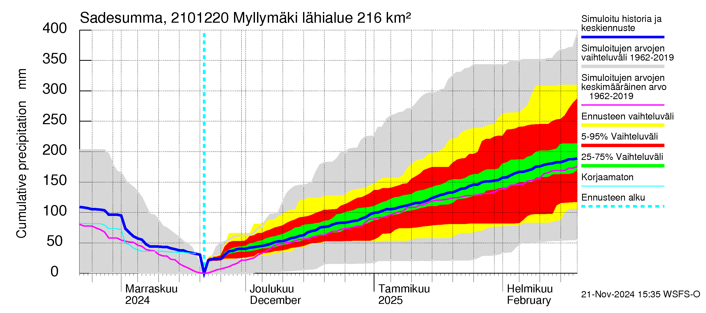 Vantaanjoen vesistöalue - Myllymäki: Sade - summa