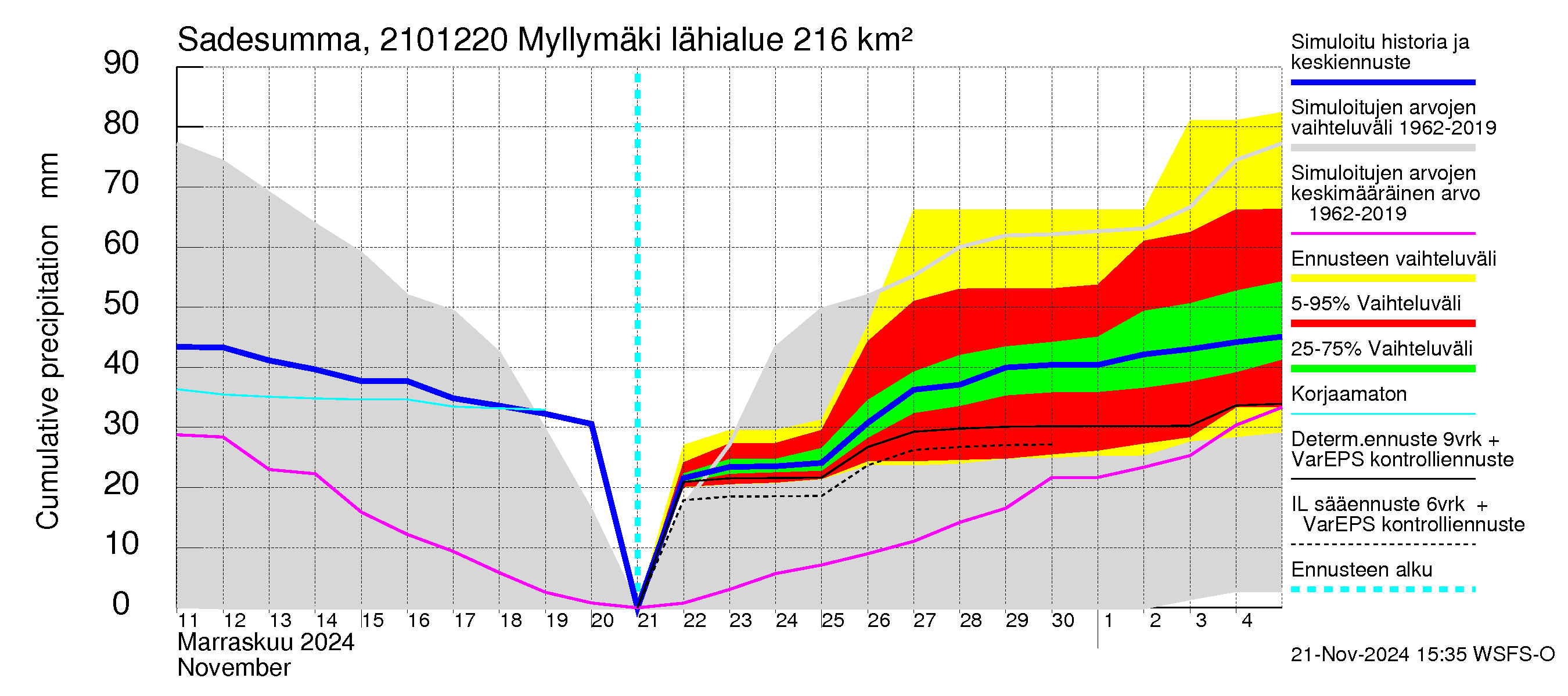 Vantaanjoen vesistöalue - Myllymäki: Sade - summa