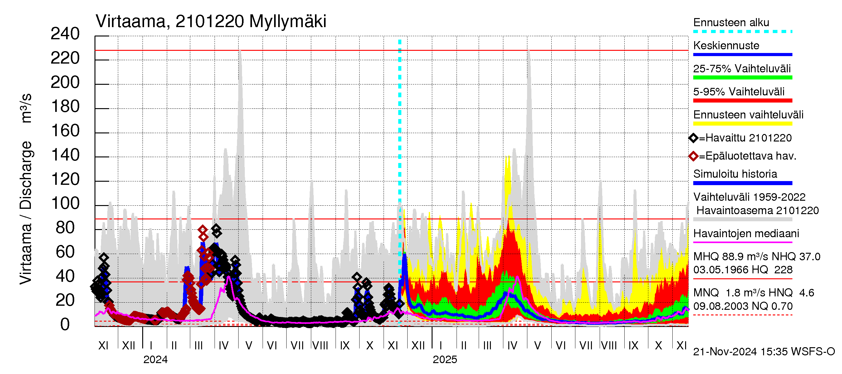 Vantaanjoen vesistöalue - Myllymäki: Virtaama / juoksutus - jakaumaennuste