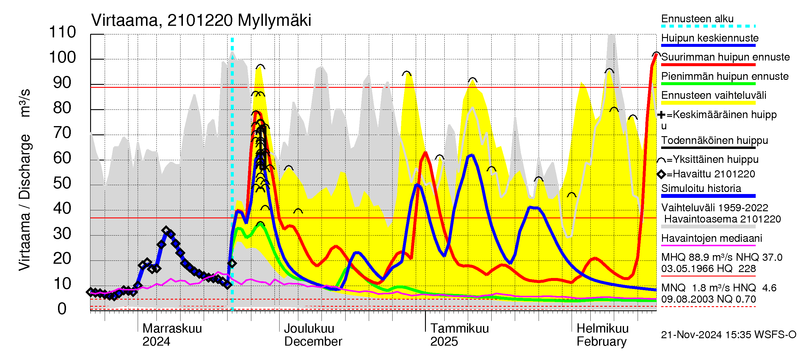 Vantaanjoen vesistöalue - Myllymäki: Virtaama / juoksutus - huippujen keski- ja ääriennusteet