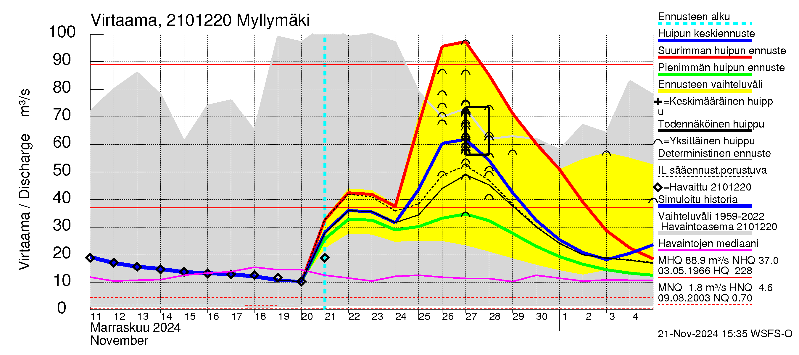 Vantaanjoen vesistöalue - Myllymäki: Virtaama / juoksutus - huippujen keski- ja ääriennusteet