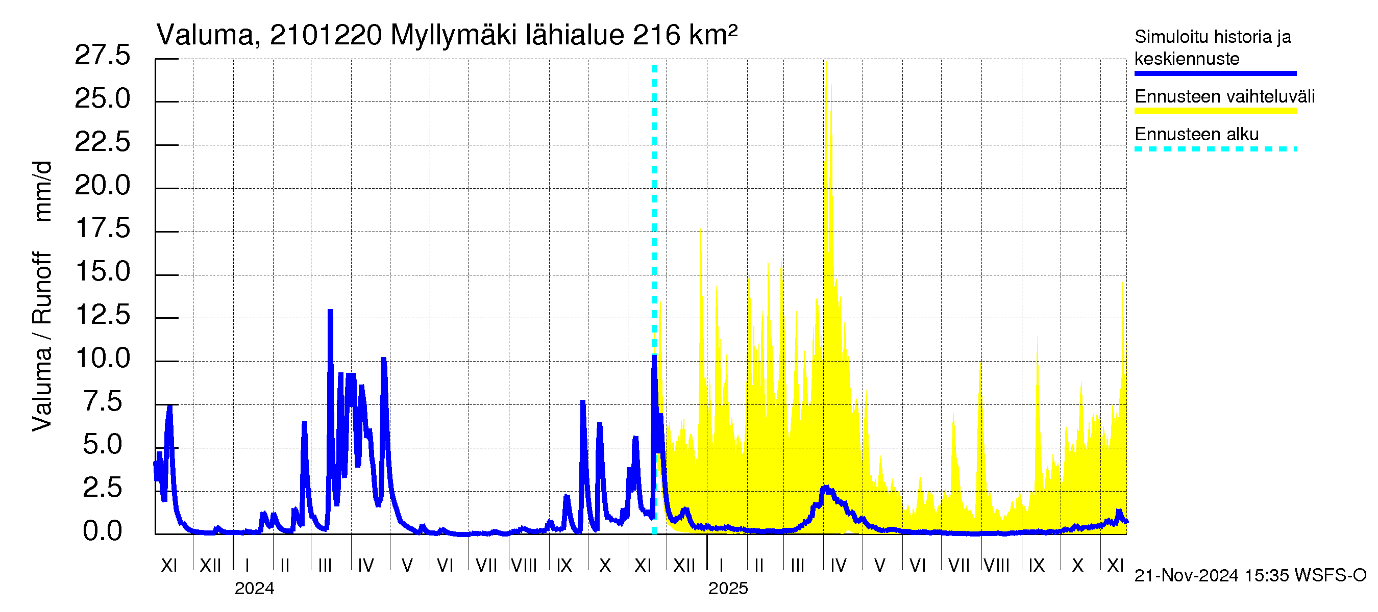 Vantaanjoen vesistöalue - Myllymäki: Valuma