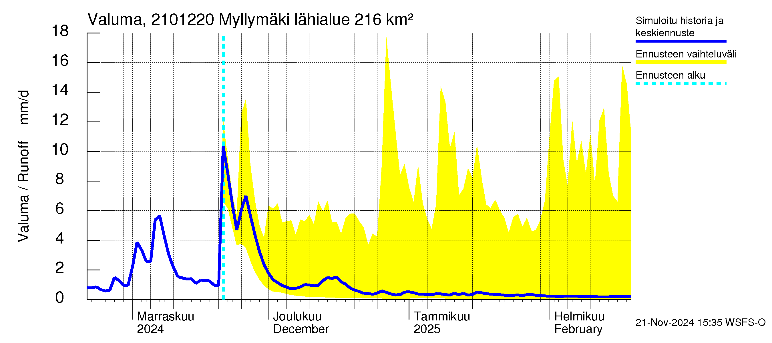 Vantaanjoen vesistöalue - Myllymäki: Valuma