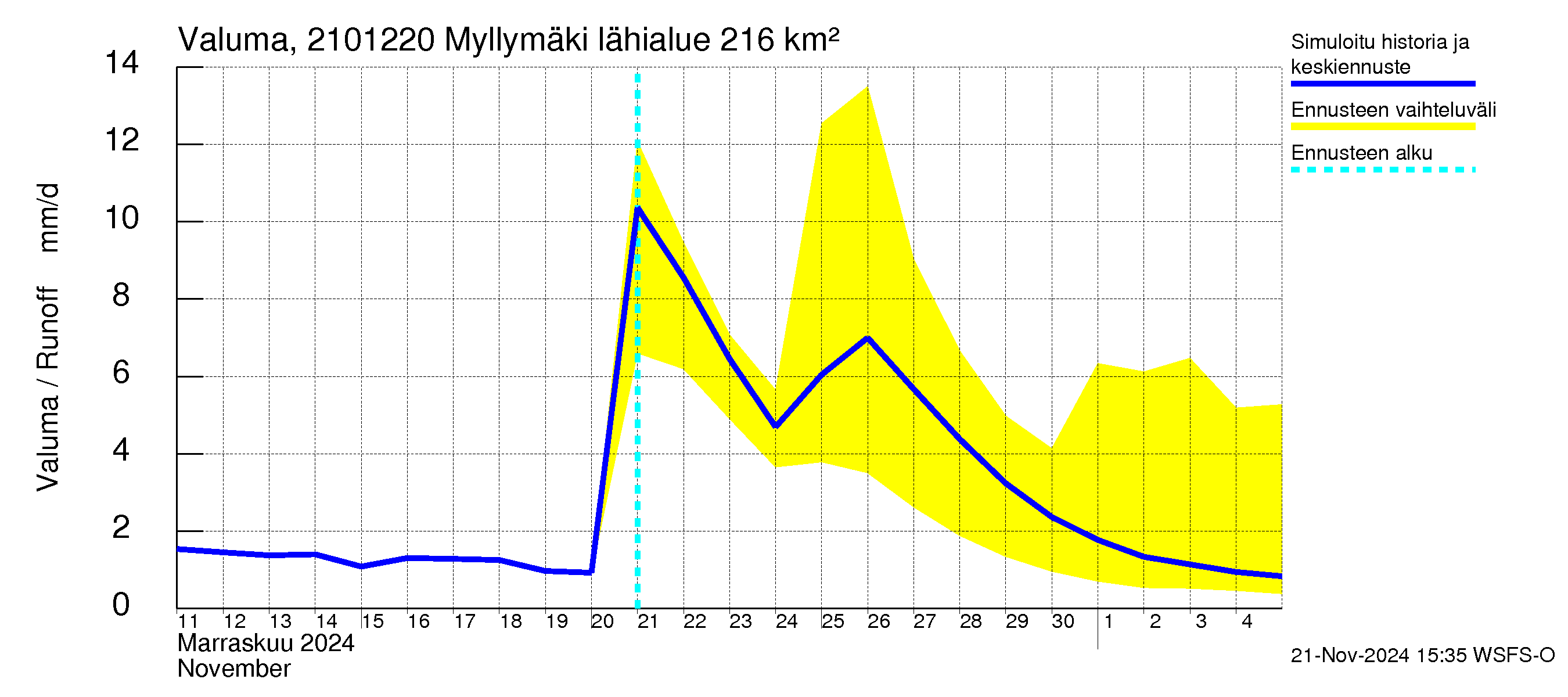 Vantaanjoen vesistöalue - Myllymäki: Valuma