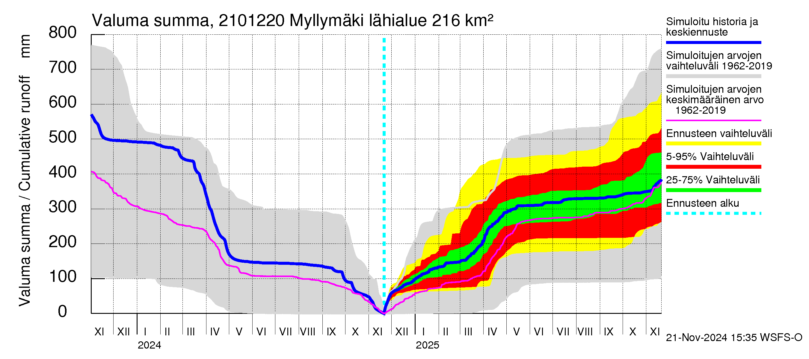 Vantaanjoen vesistöalue - Myllymäki: Valuma - summa