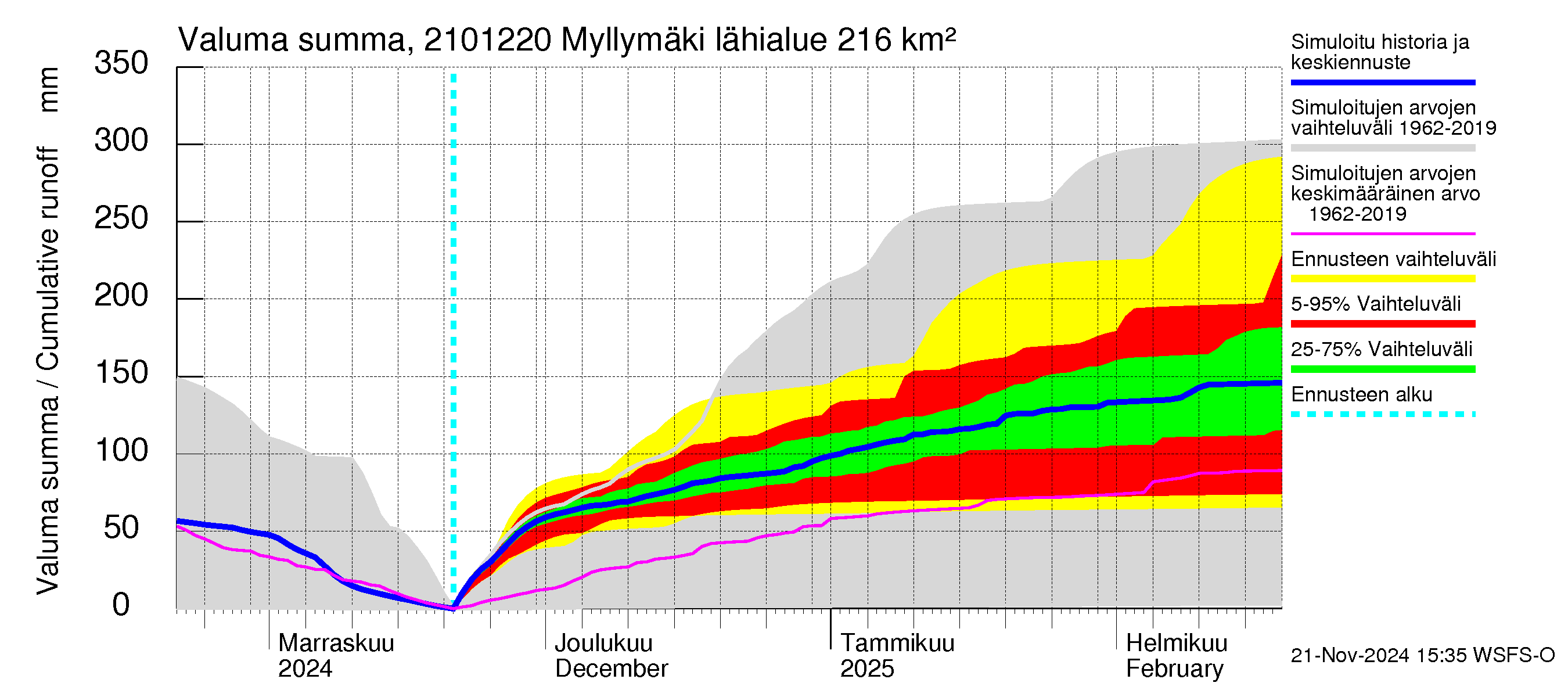 Vantaanjoen vesistöalue - Myllymäki: Valuma - summa