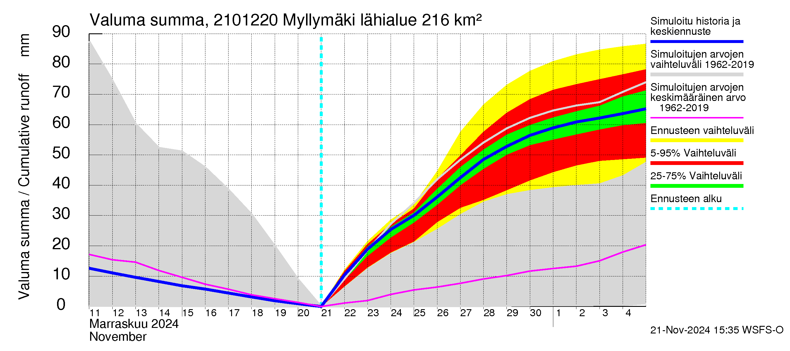 Vantaanjoen vesistöalue - Myllymäki: Valuma - summa