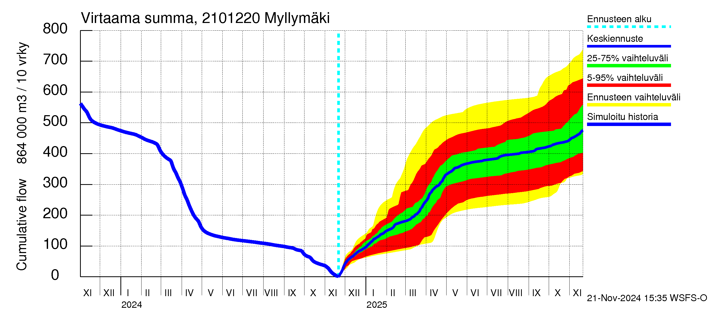 Vantaanjoen vesistöalue - Myllymäki: Virtaama / juoksutus - summa