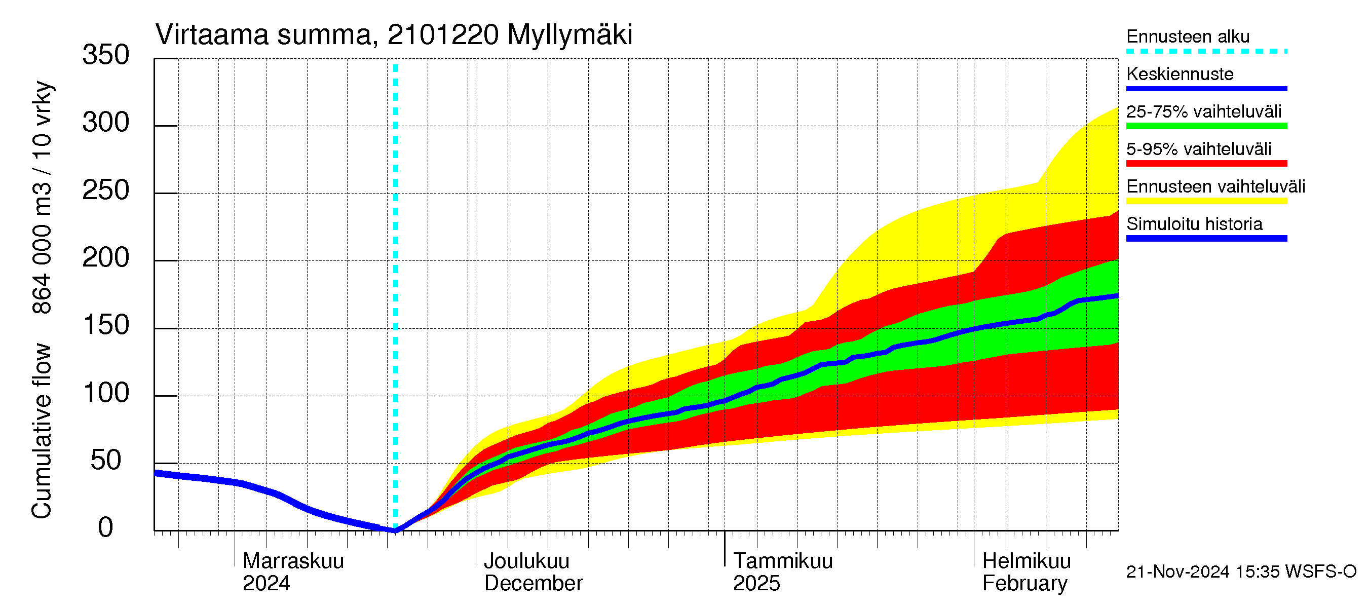 Vantaanjoen vesistöalue - Myllymäki: Virtaama / juoksutus - summa