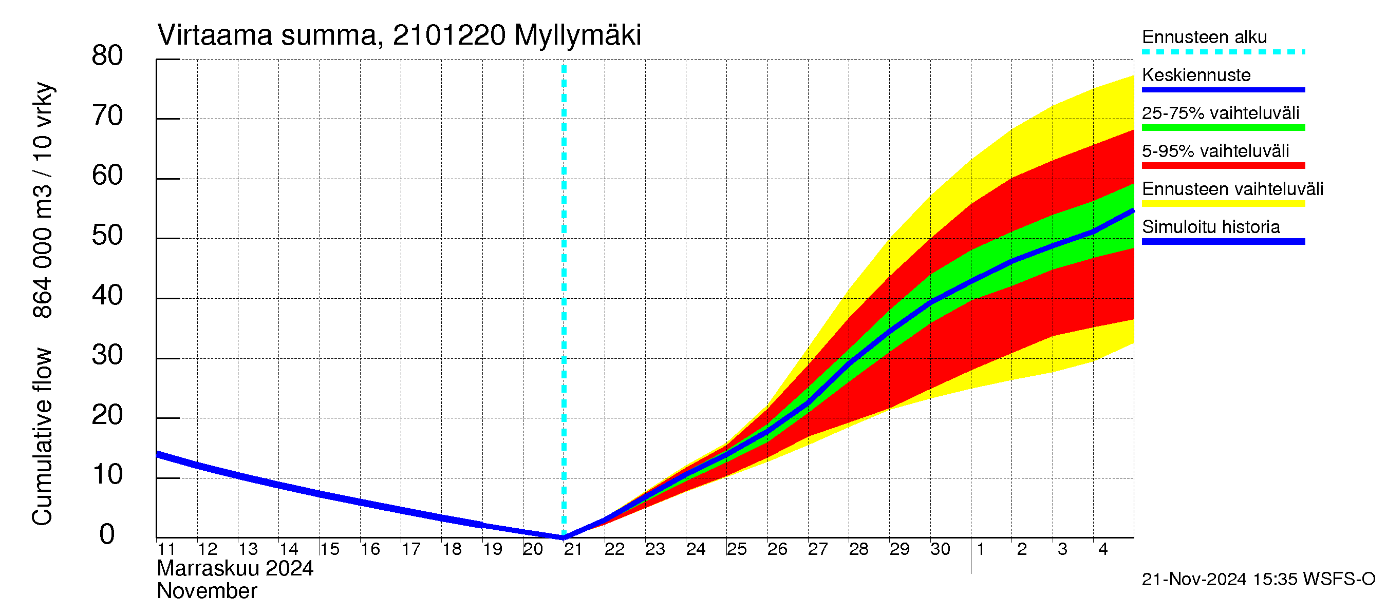 Vantaanjoen vesistöalue - Myllymäki: Virtaama / juoksutus - summa