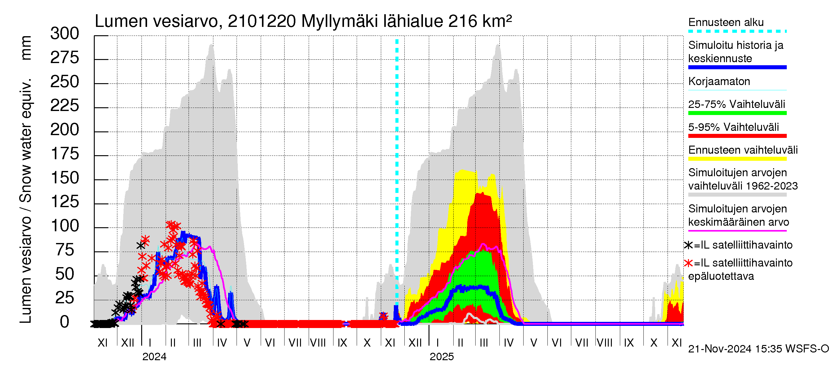 Vantaanjoen vesistöalue - Myllymäki: Lumen vesiarvo