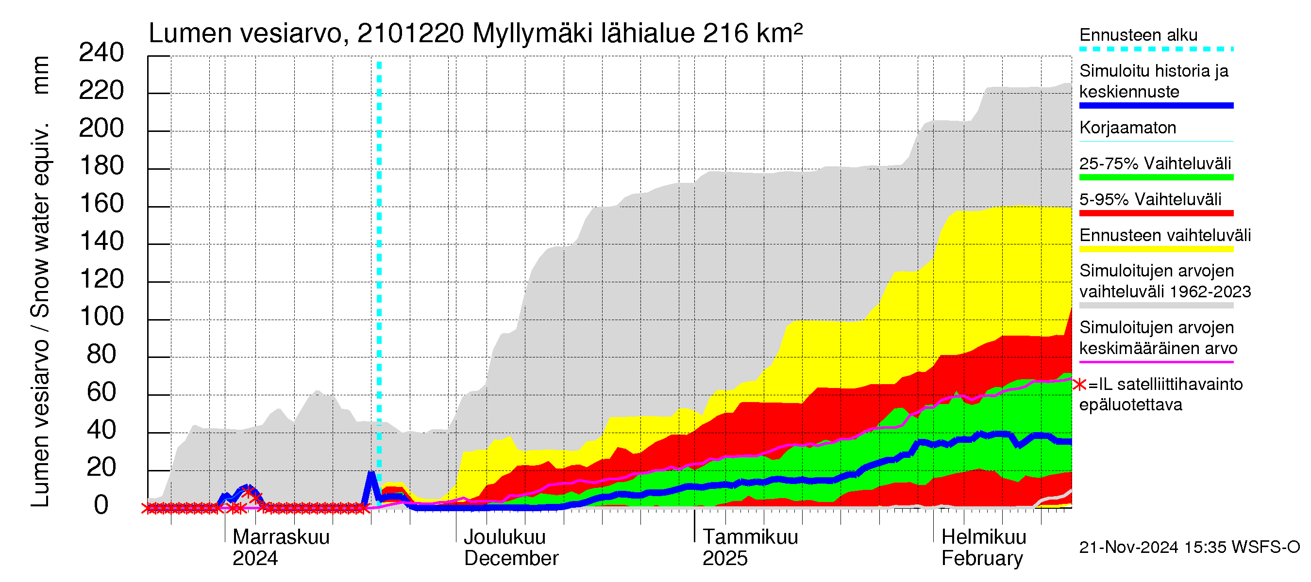 Vantaanjoen vesistöalue - Myllymäki: Lumen vesiarvo