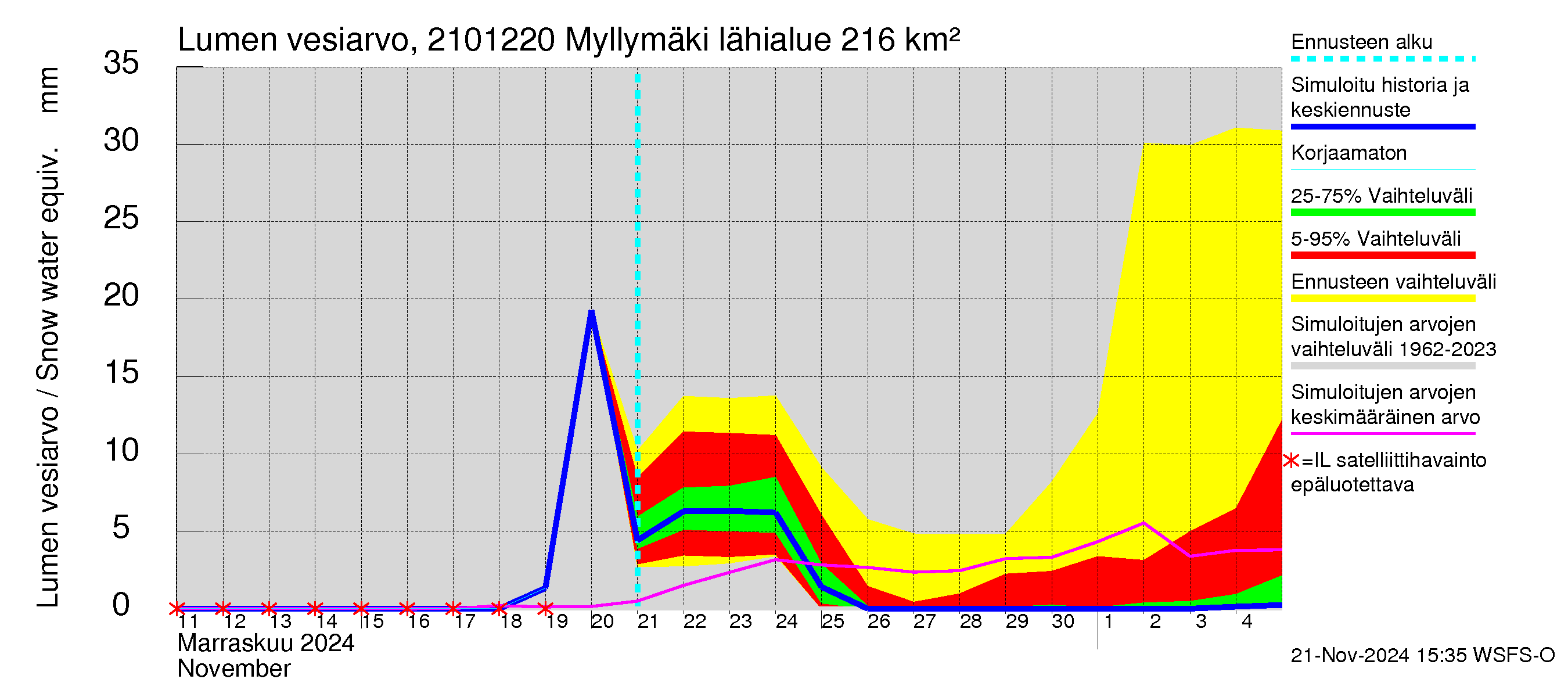 Vantaanjoen vesistöalue - Myllymäki: Lumen vesiarvo