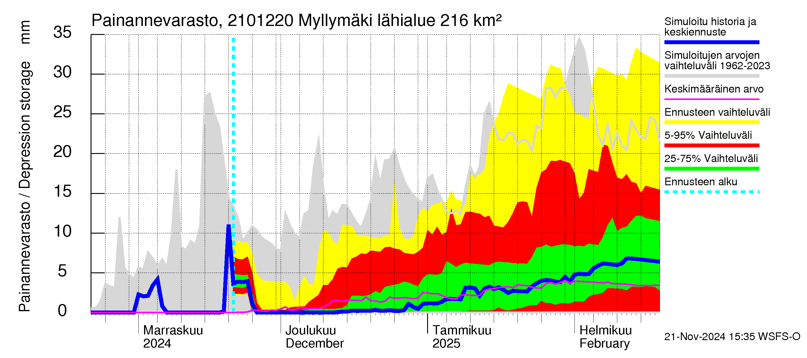 Vantaanjoen vesistöalue - Myllymäki: Painannevarasto