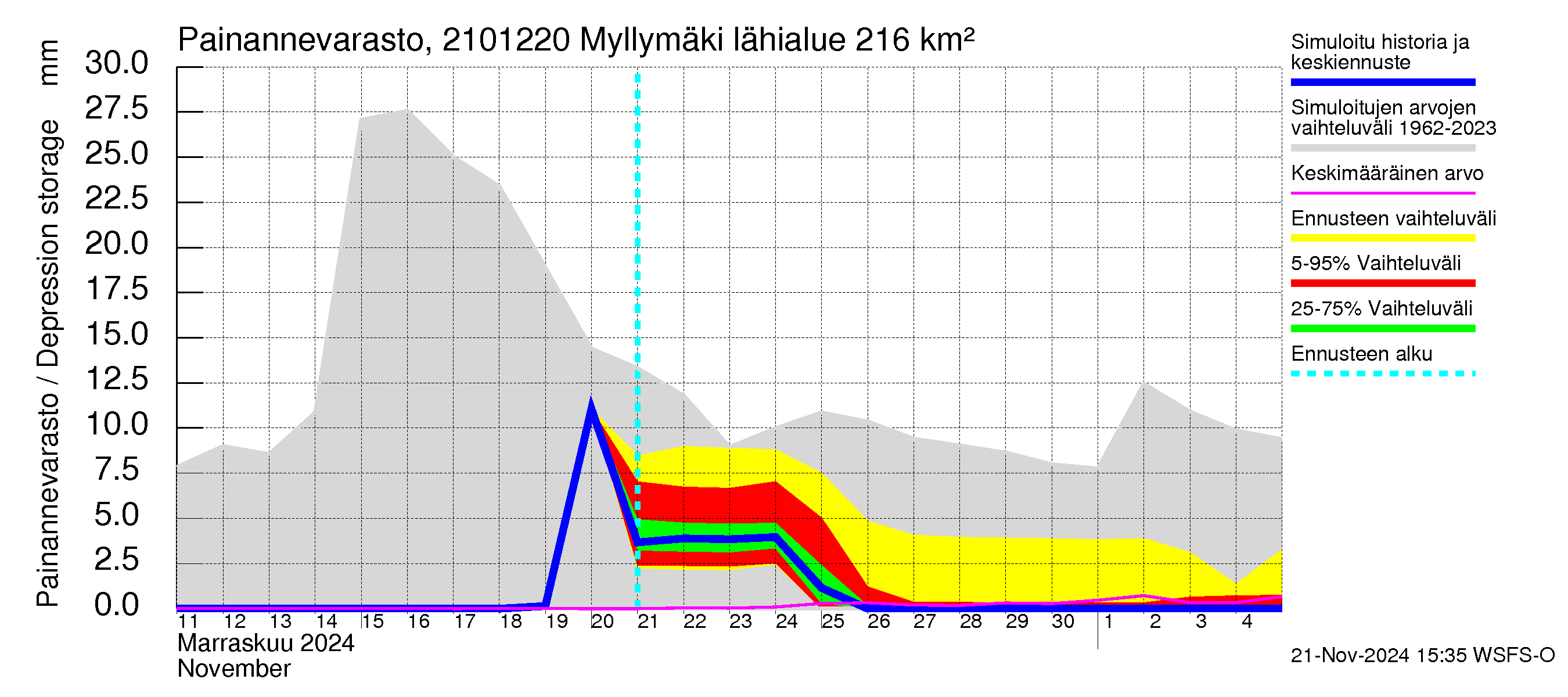 Vantaanjoen vesistöalue - Myllymäki: Painannevarasto