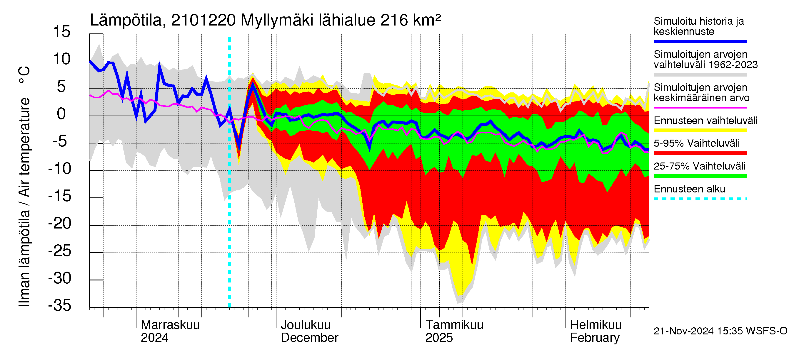 Vantaanjoen vesistöalue - Myllymäki: Ilman lämpötila