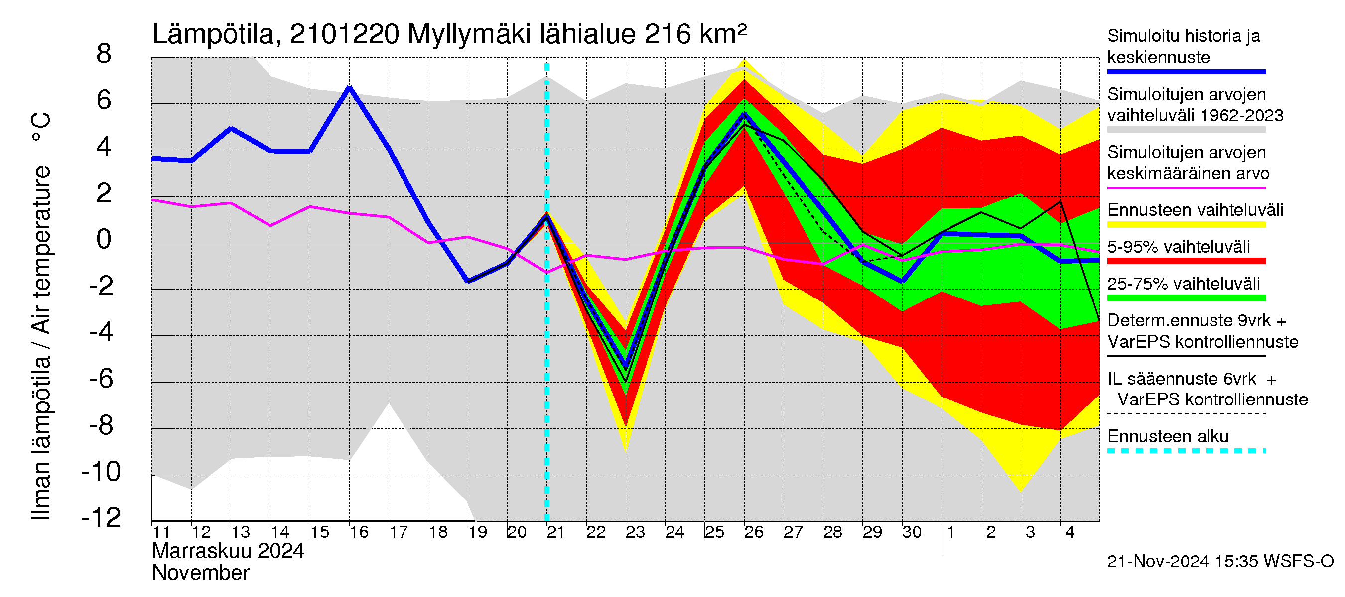 Vantaanjoen vesistöalue - Myllymäki: Ilman lämpötila