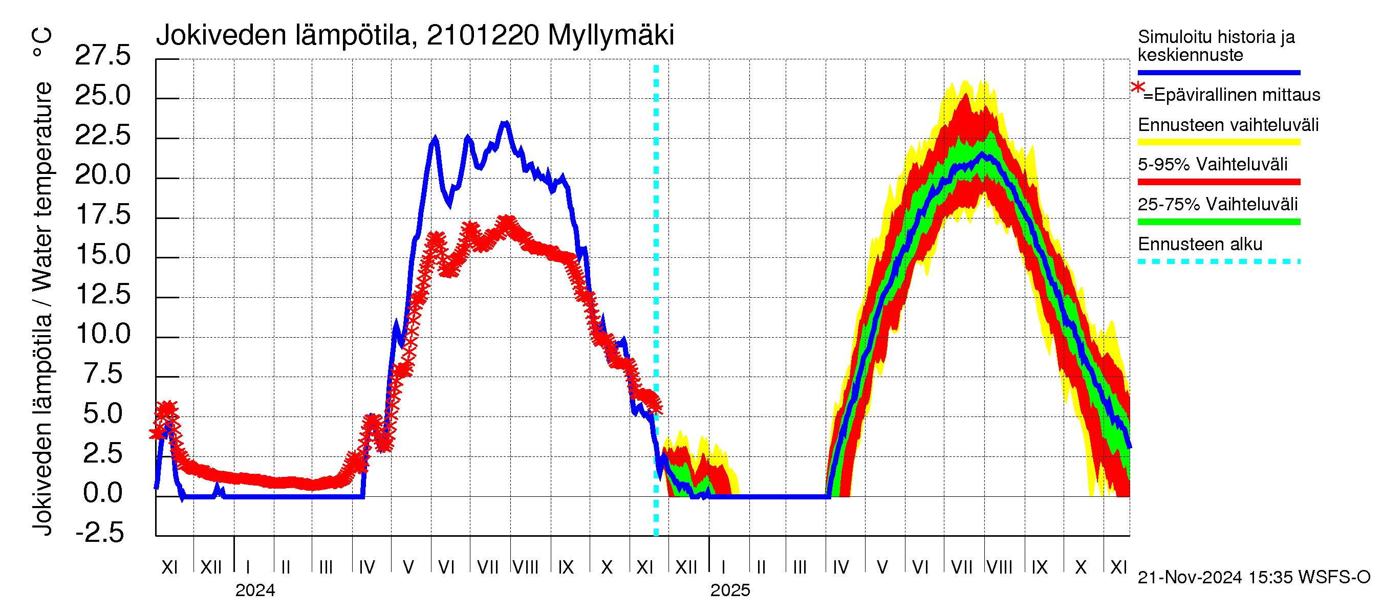 Vantaanjoen vesistöalue - Myllymäki: Jokiveden lämpötila