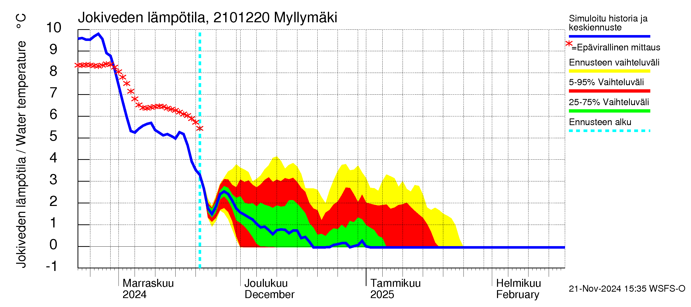 Vantaanjoen vesistöalue - Myllymäki: Jokiveden lämpötila