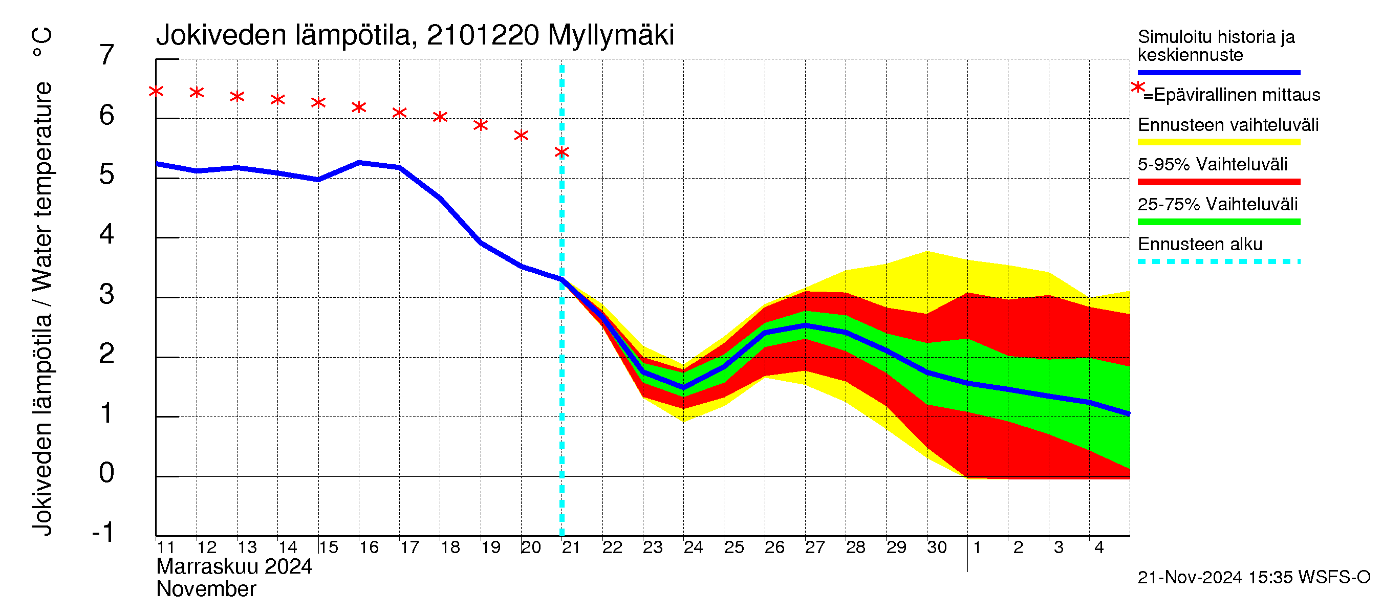 Vantaanjoen vesistöalue - Myllymäki: Jokiveden lämpötila