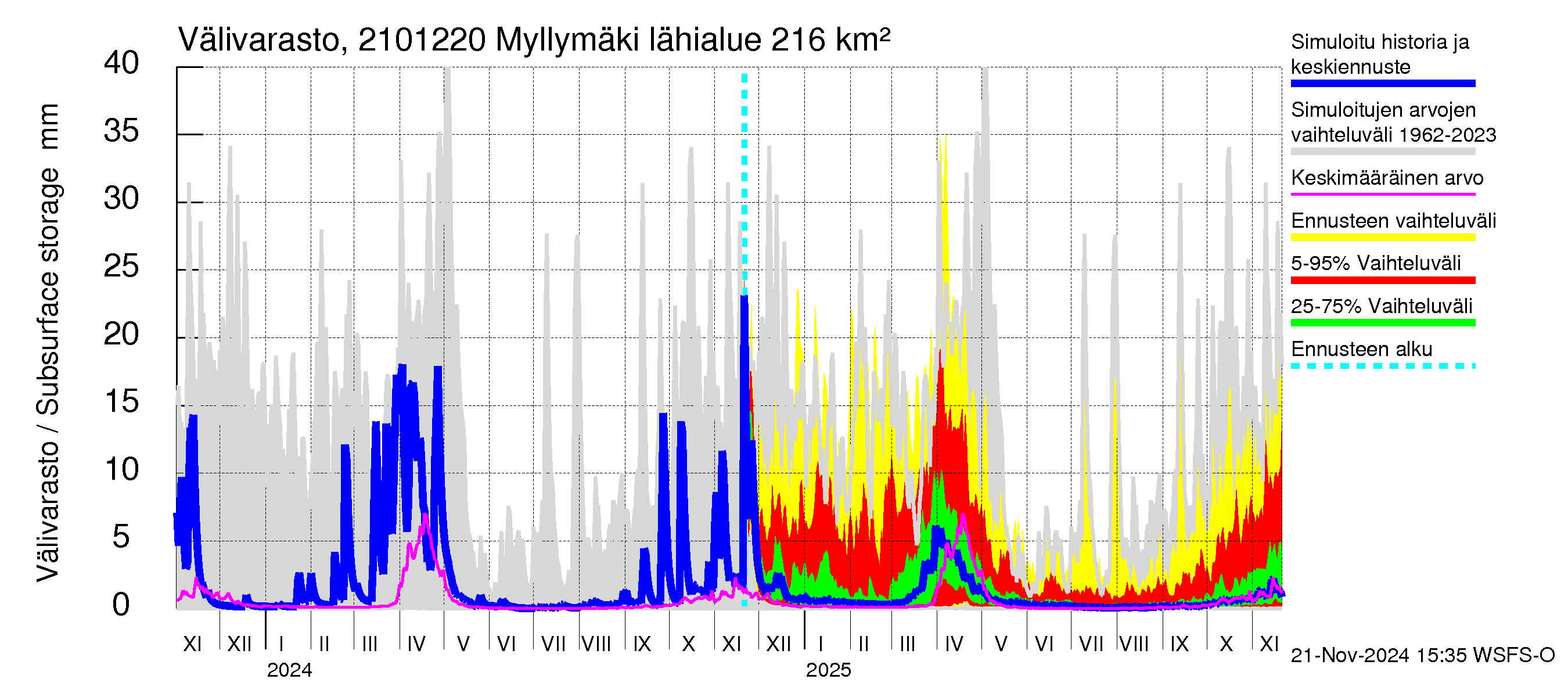 Vantaanjoen vesistöalue - Myllymäki: Välivarasto