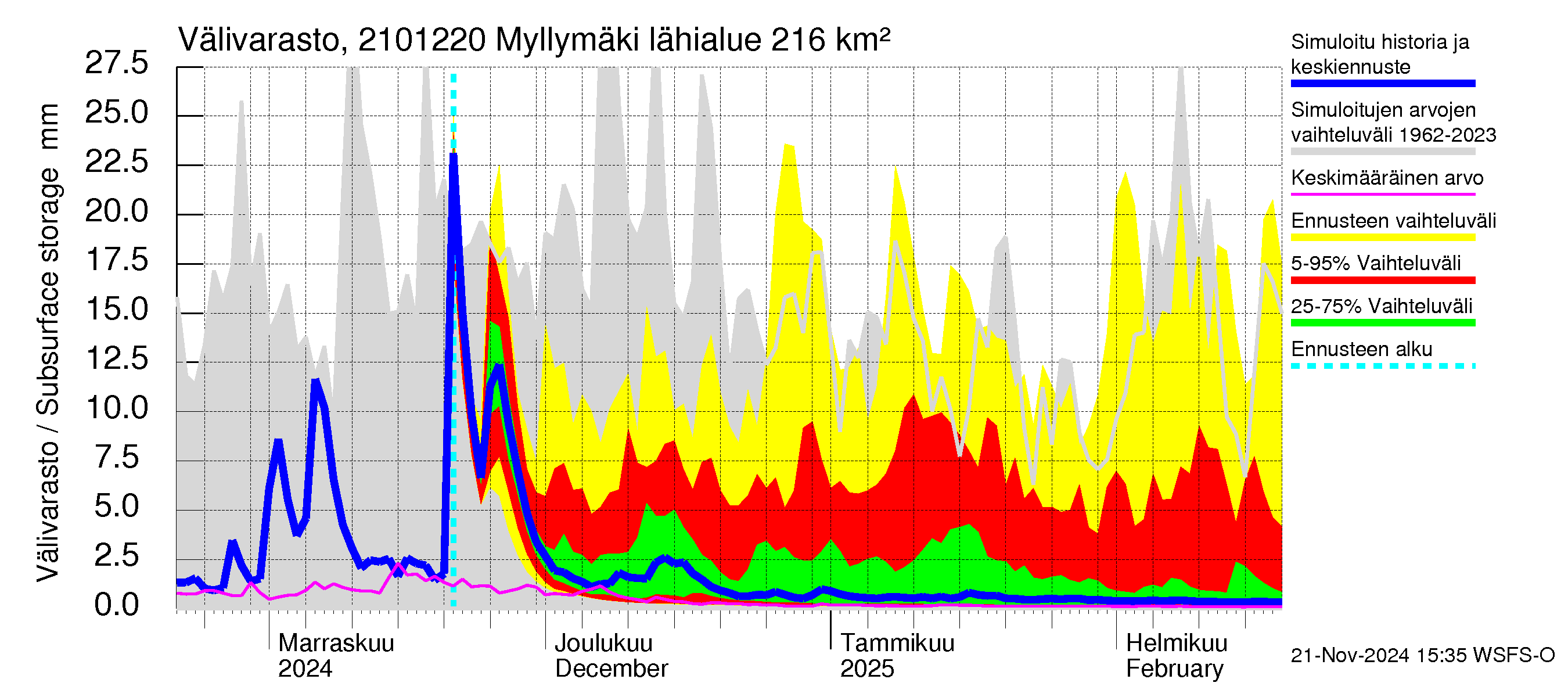 Vantaanjoen vesistöalue - Myllymäki: Välivarasto