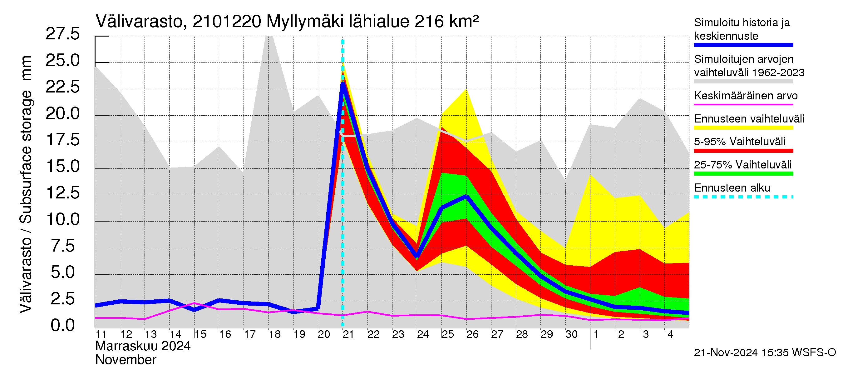 Vantaanjoen vesistöalue - Myllymäki: Välivarasto