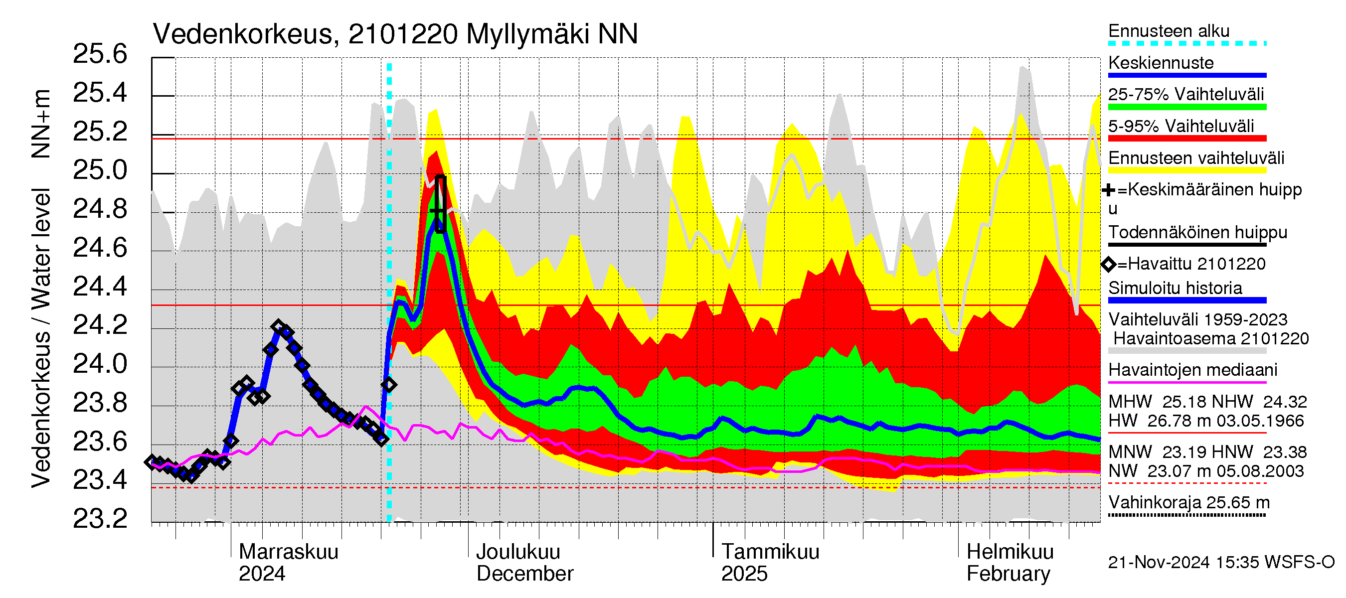 Vantaanjoen vesistöalue - Myllymäki: Vedenkorkeus - jakaumaennuste