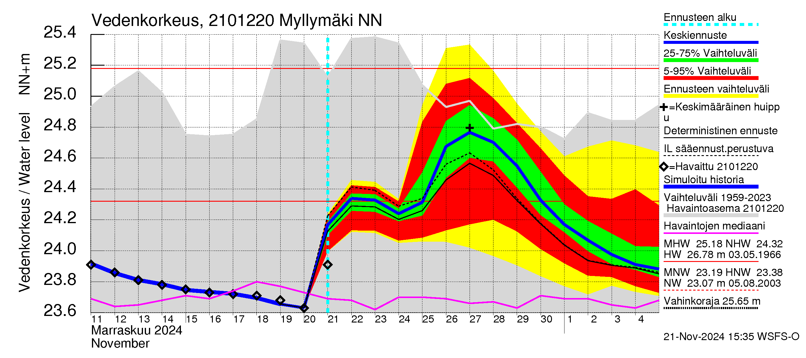 Vantaanjoen vesistöalue - Myllymäki: Vedenkorkeus - jakaumaennuste