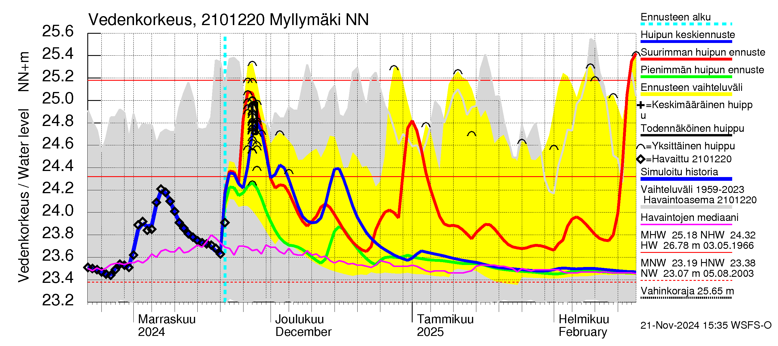 Vantaanjoen vesistöalue - Myllymäki: Vedenkorkeus - huippujen keski- ja ääriennusteet