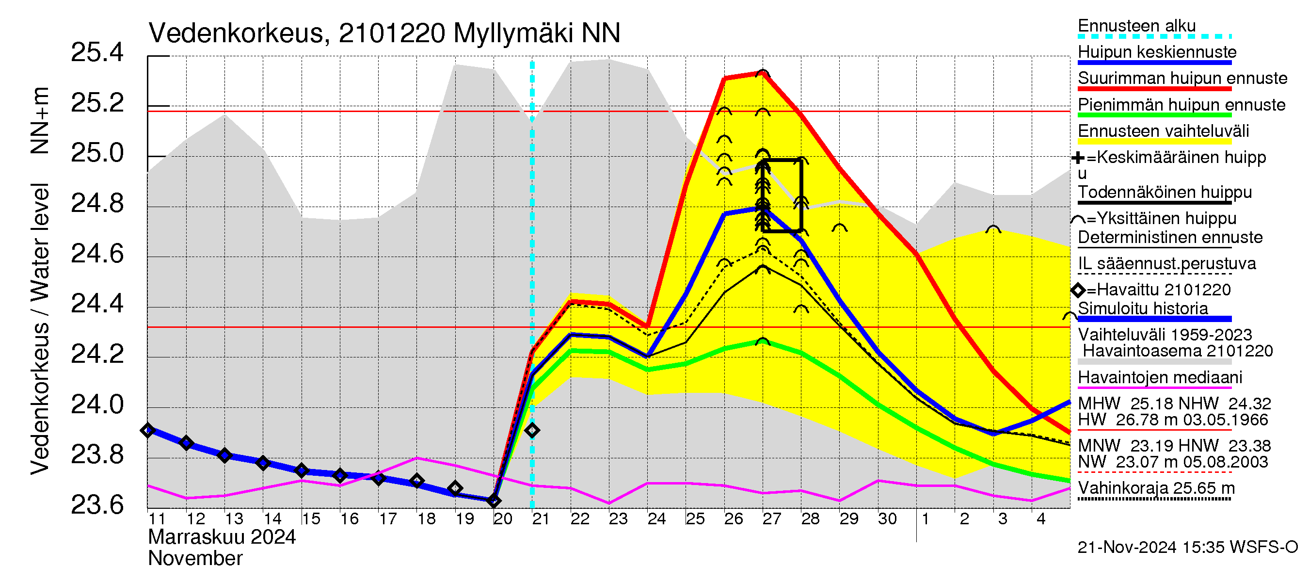 Vantaanjoen vesistöalue - Myllymäki: Vedenkorkeus - huippujen keski- ja ääriennusteet