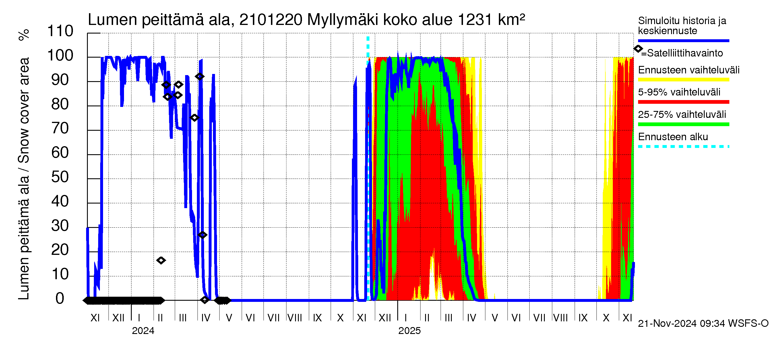 Vantaanjoen vesistöalue - Myllymäki: Lumen peittämä ala