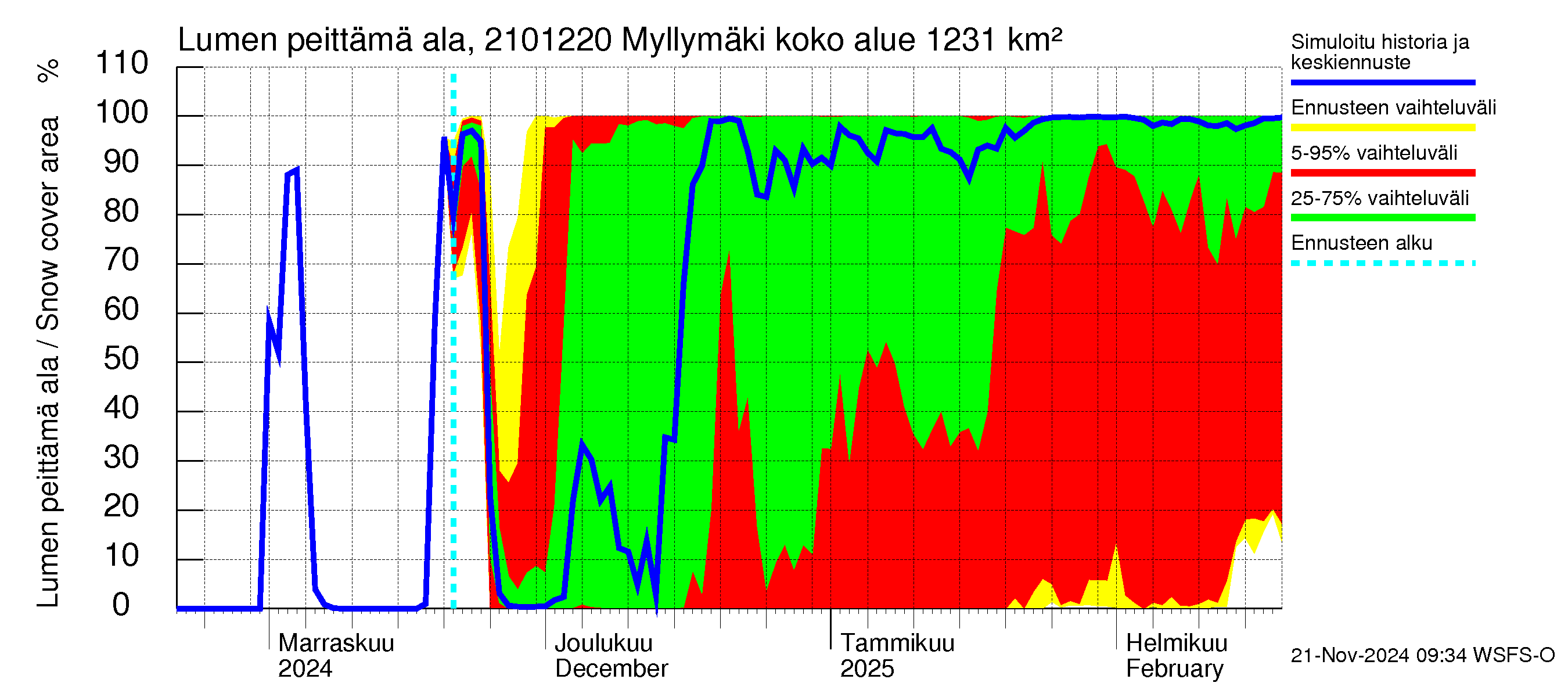 Vantaanjoen vesistöalue - Myllymäki: Lumen peittämä ala