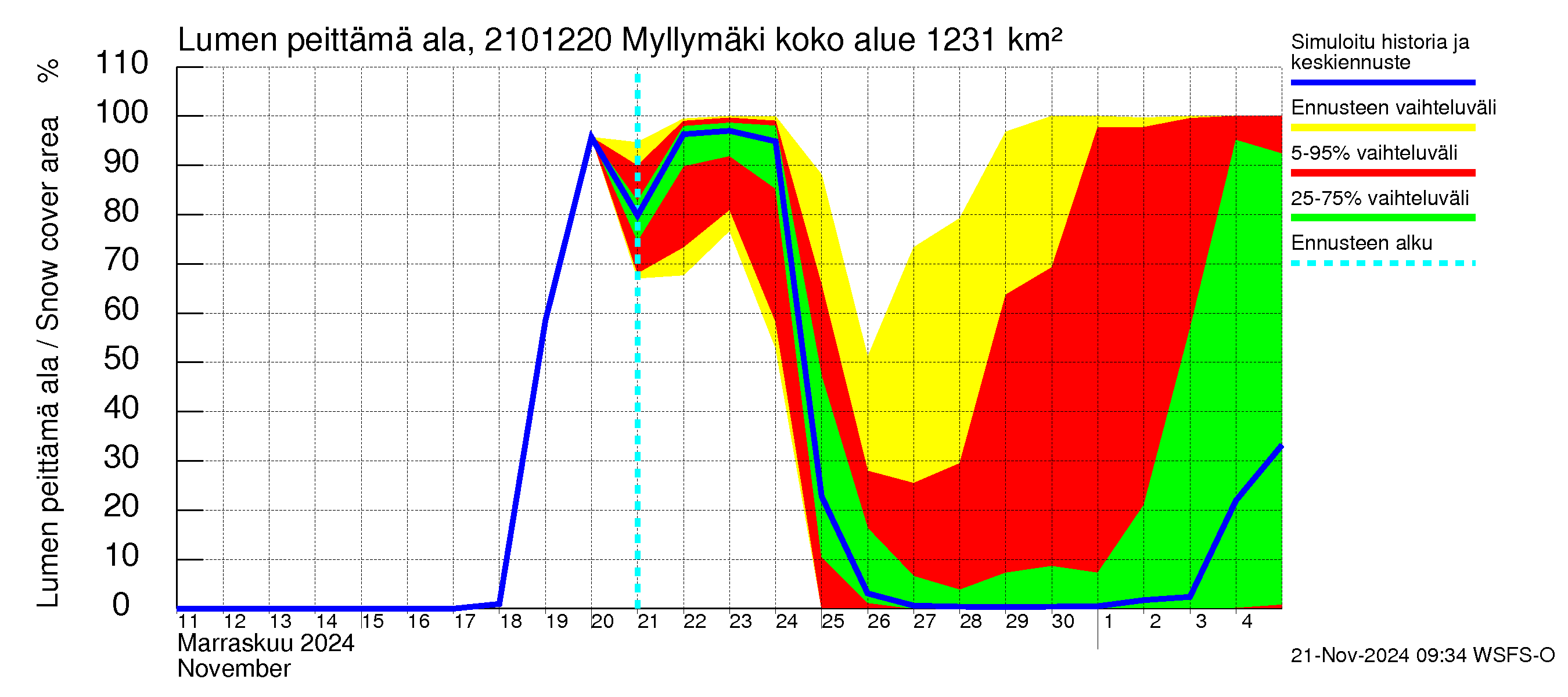 Vantaanjoen vesistöalue - Myllymäki: Lumen peittämä ala