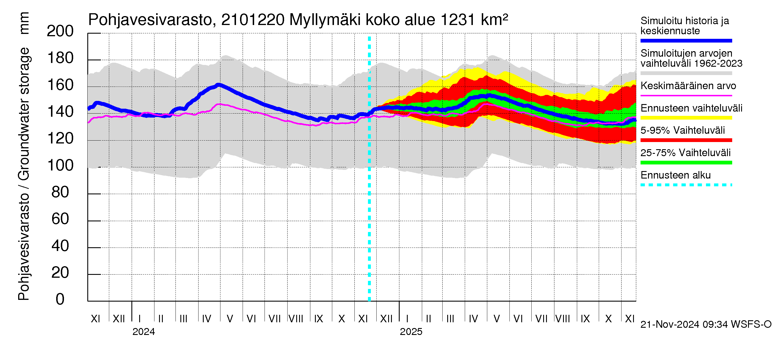 Vantaanjoen vesistöalue - Myllymäki: Pohjavesivarasto