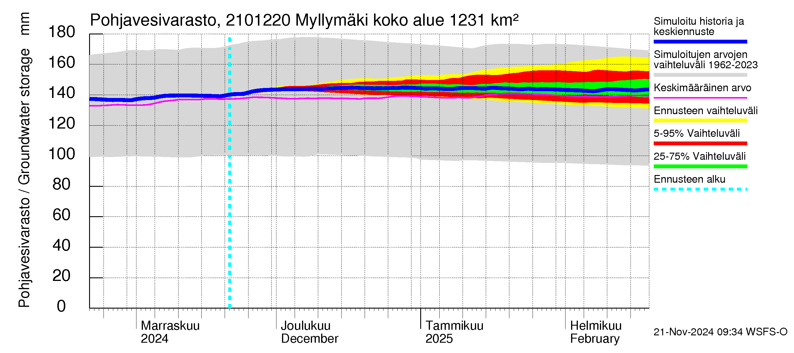 Vantaanjoen vesistöalue - Myllymäki: Pohjavesivarasto