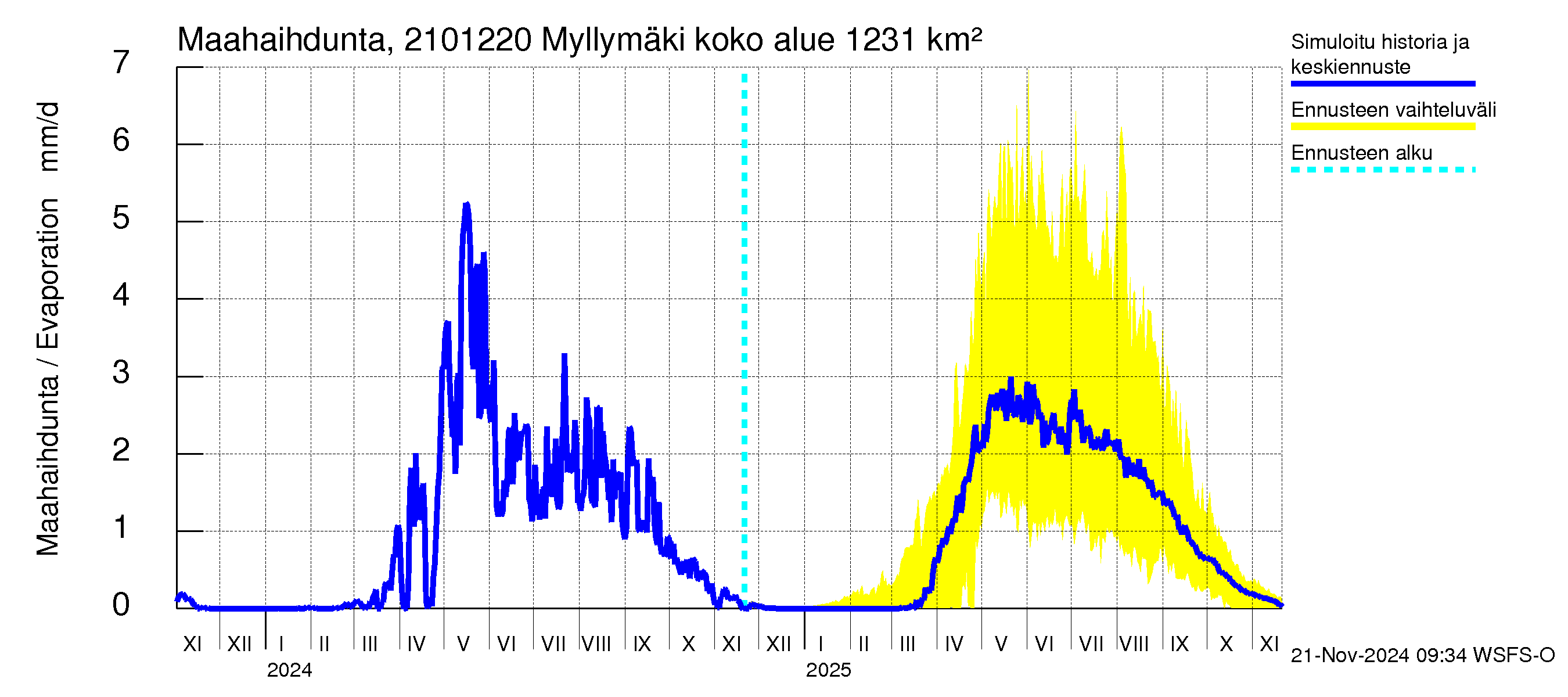 Vantaanjoen vesistöalue - Myllymäki: Haihdunta maa-alueelta